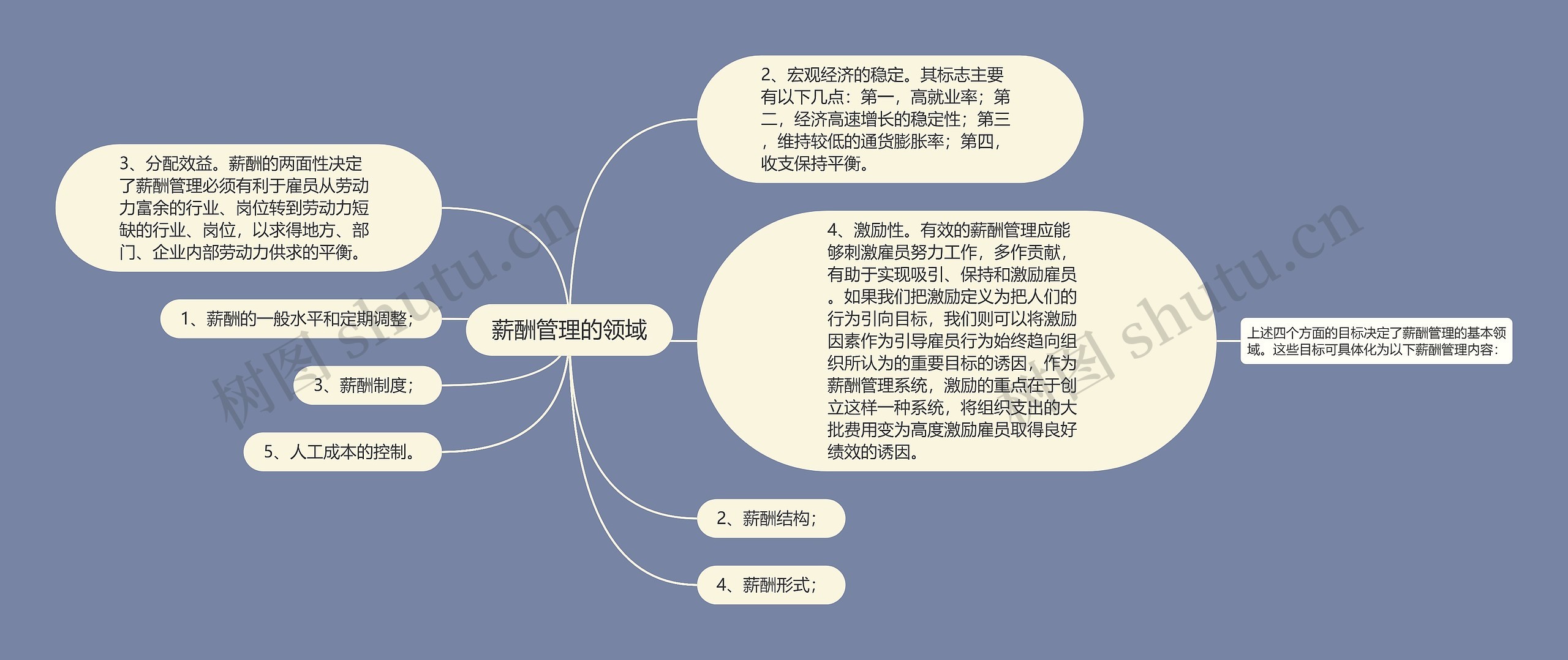 薪酬管理的领域思维导图