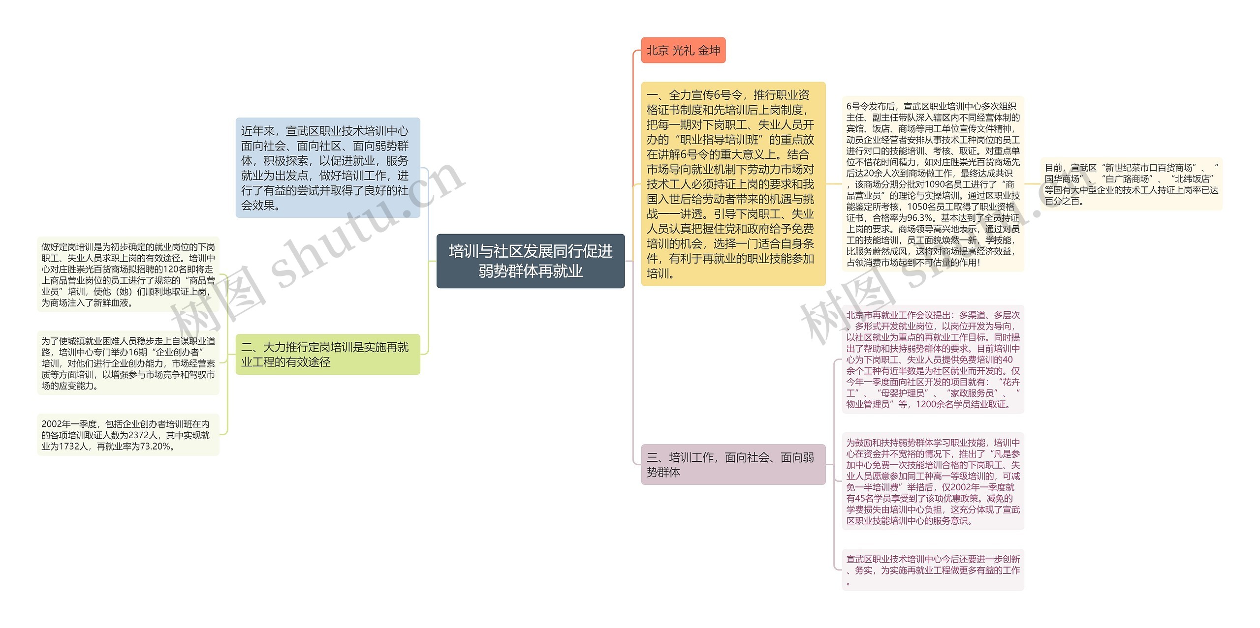 培训与社区发展同行促进弱势群体再就业思维导图