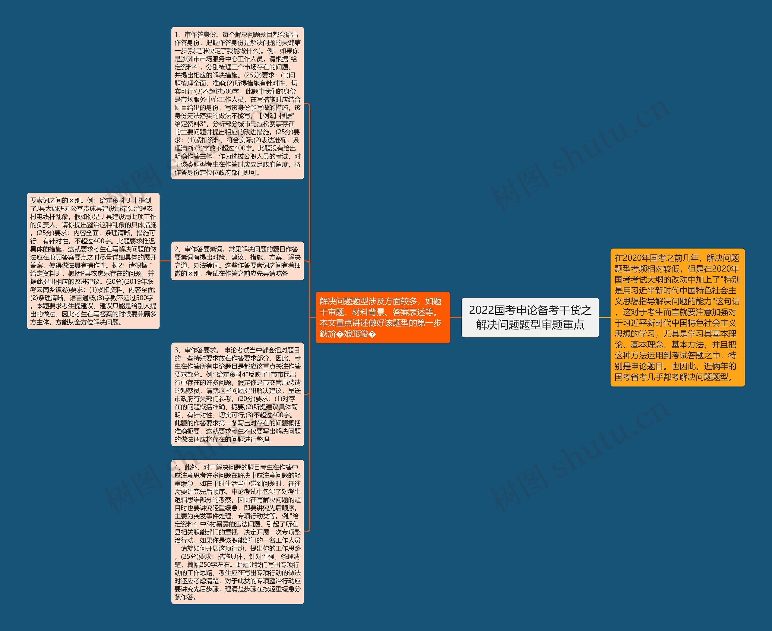 2022国考申论备考干货之解决问题题型审题重点思维导图