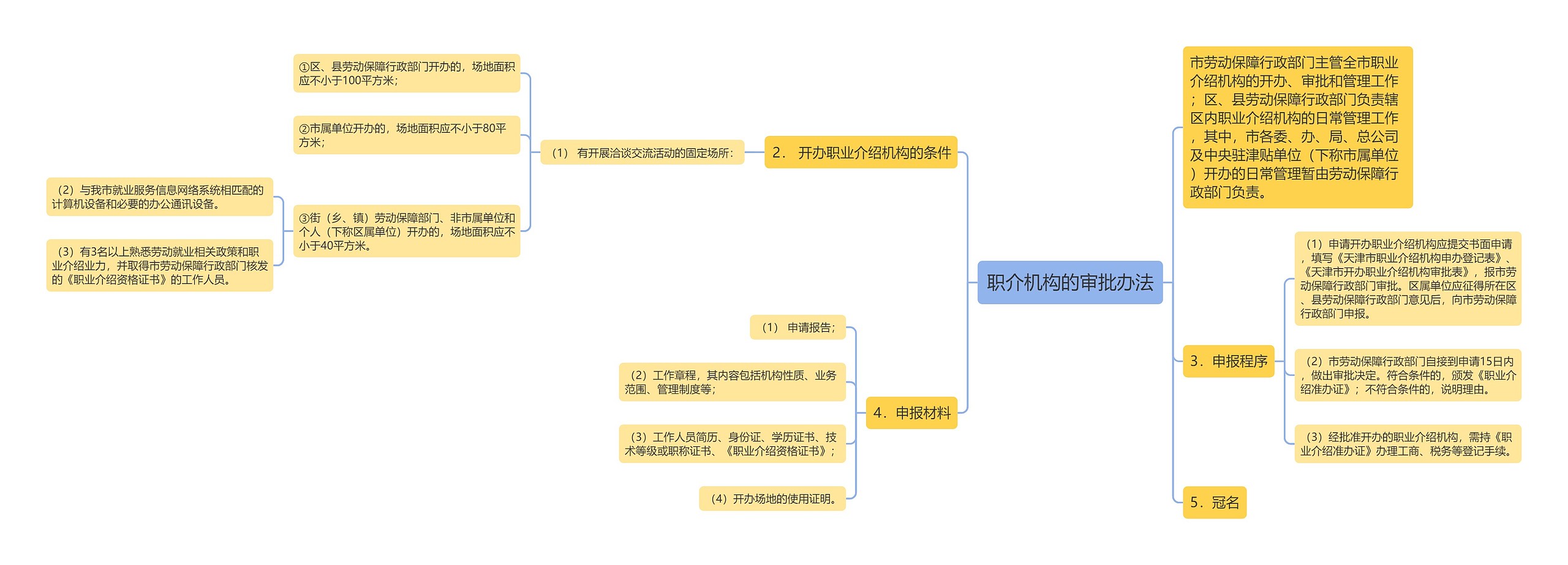 职介机构的审批办法