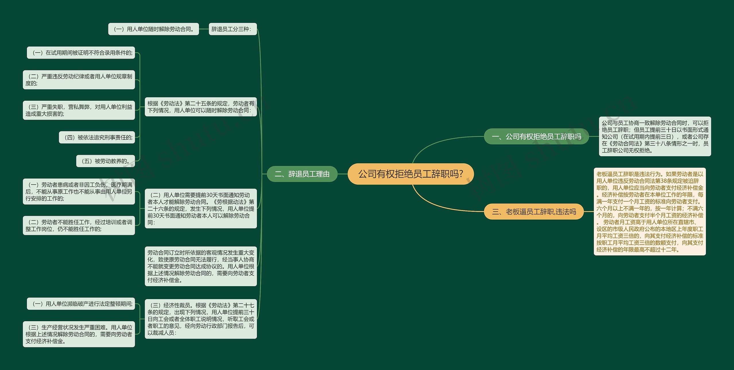 公司有权拒绝员工辞职吗?思维导图