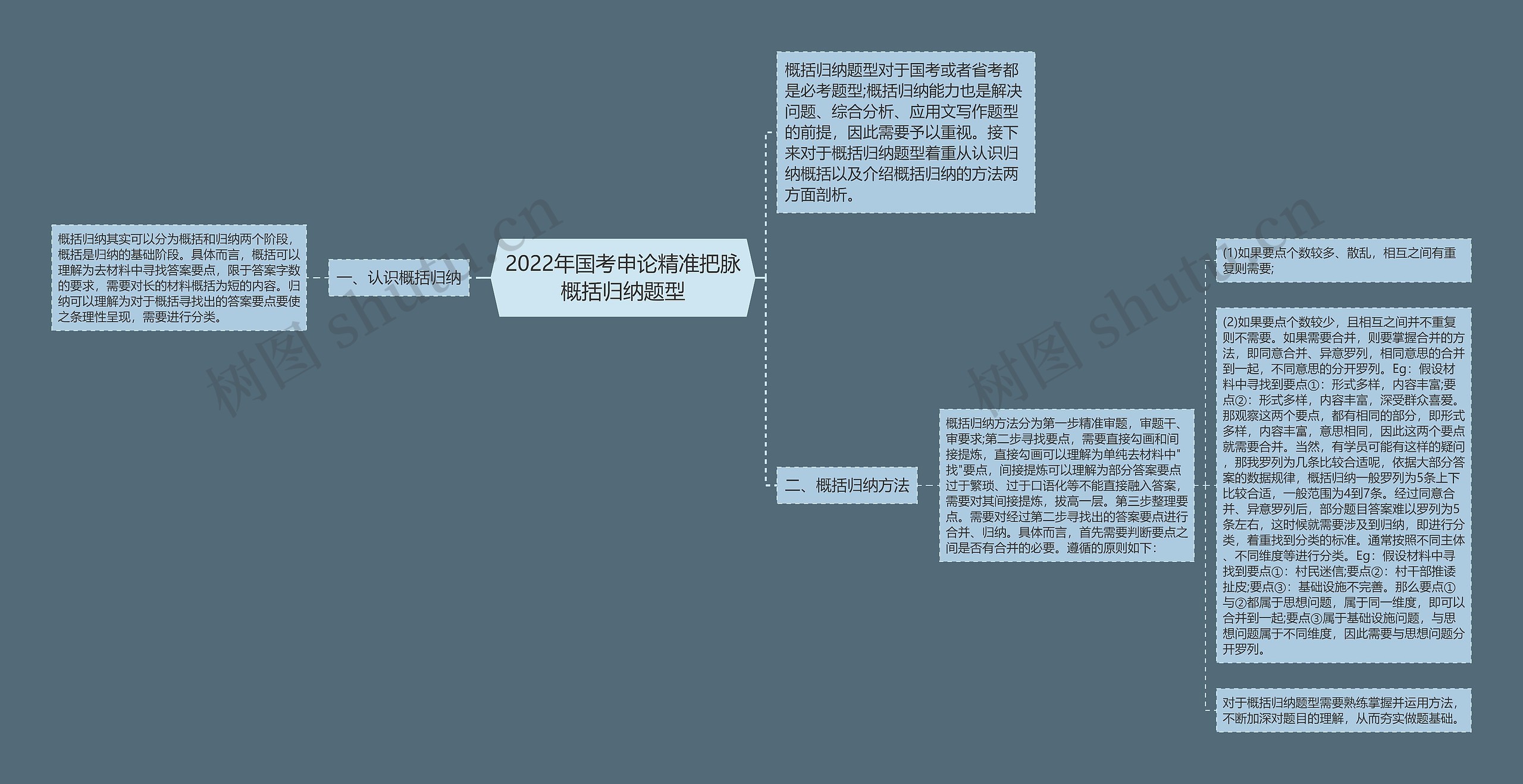 2022年国考申论精准把脉概括归纳题型