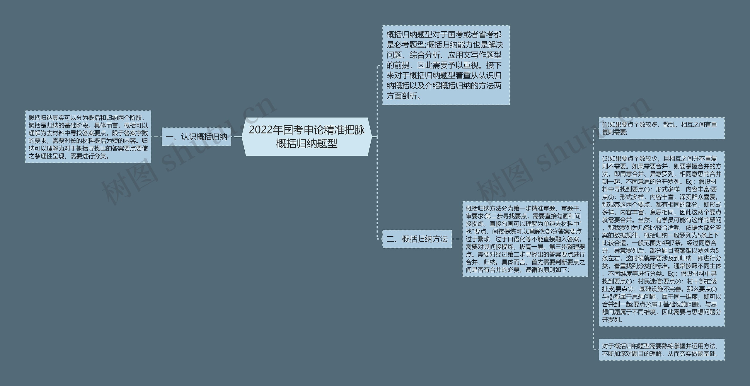 2022年国考申论精准把脉概括归纳题型思维导图