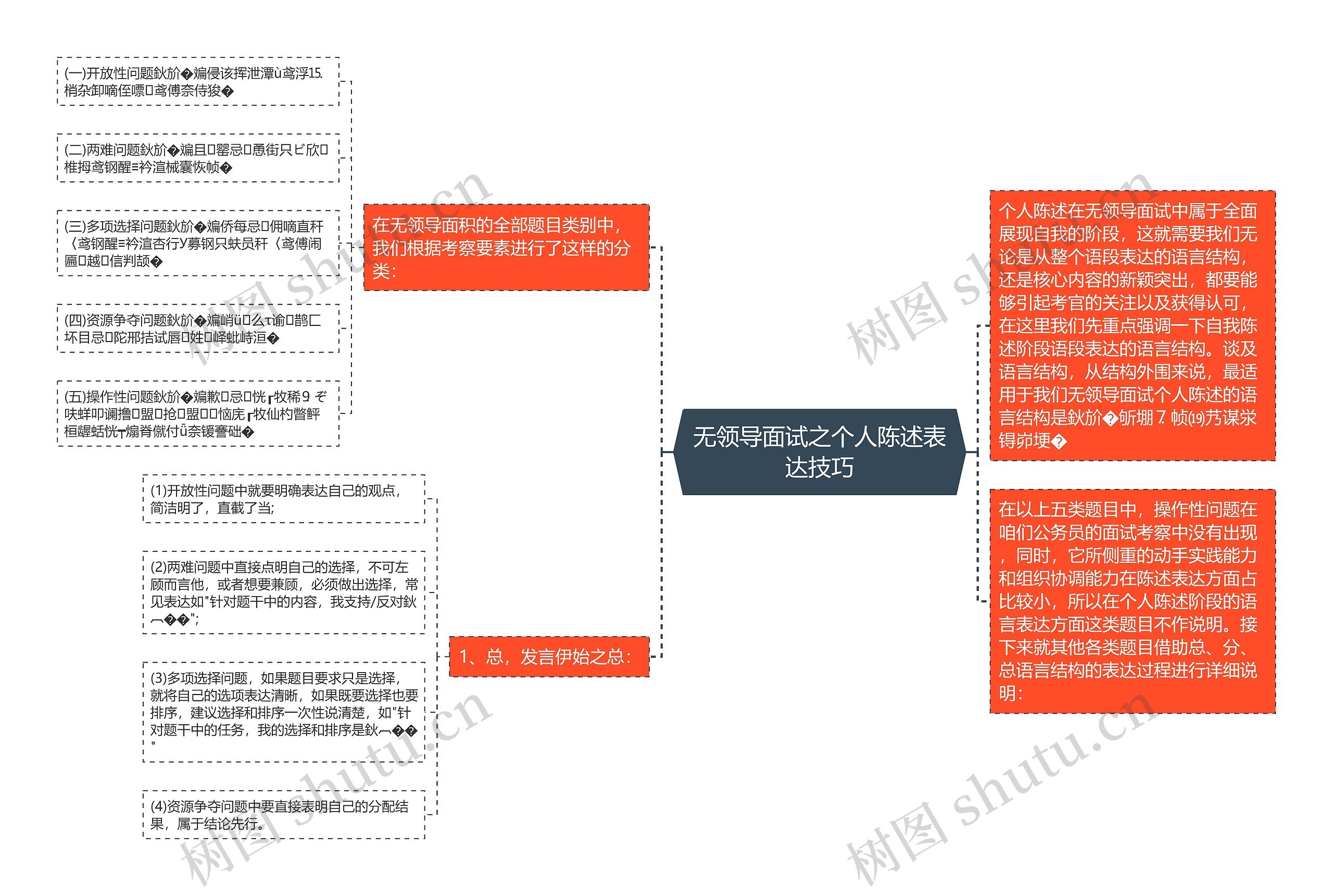 无领导面试之个人陈述表达技巧思维导图