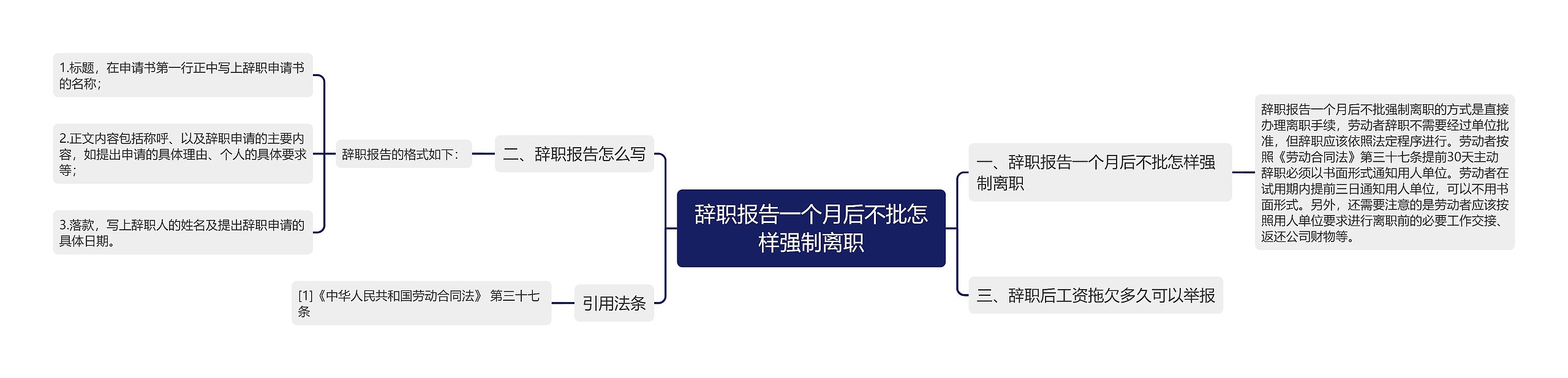 辞职报告一个月后不批怎样强制离职思维导图