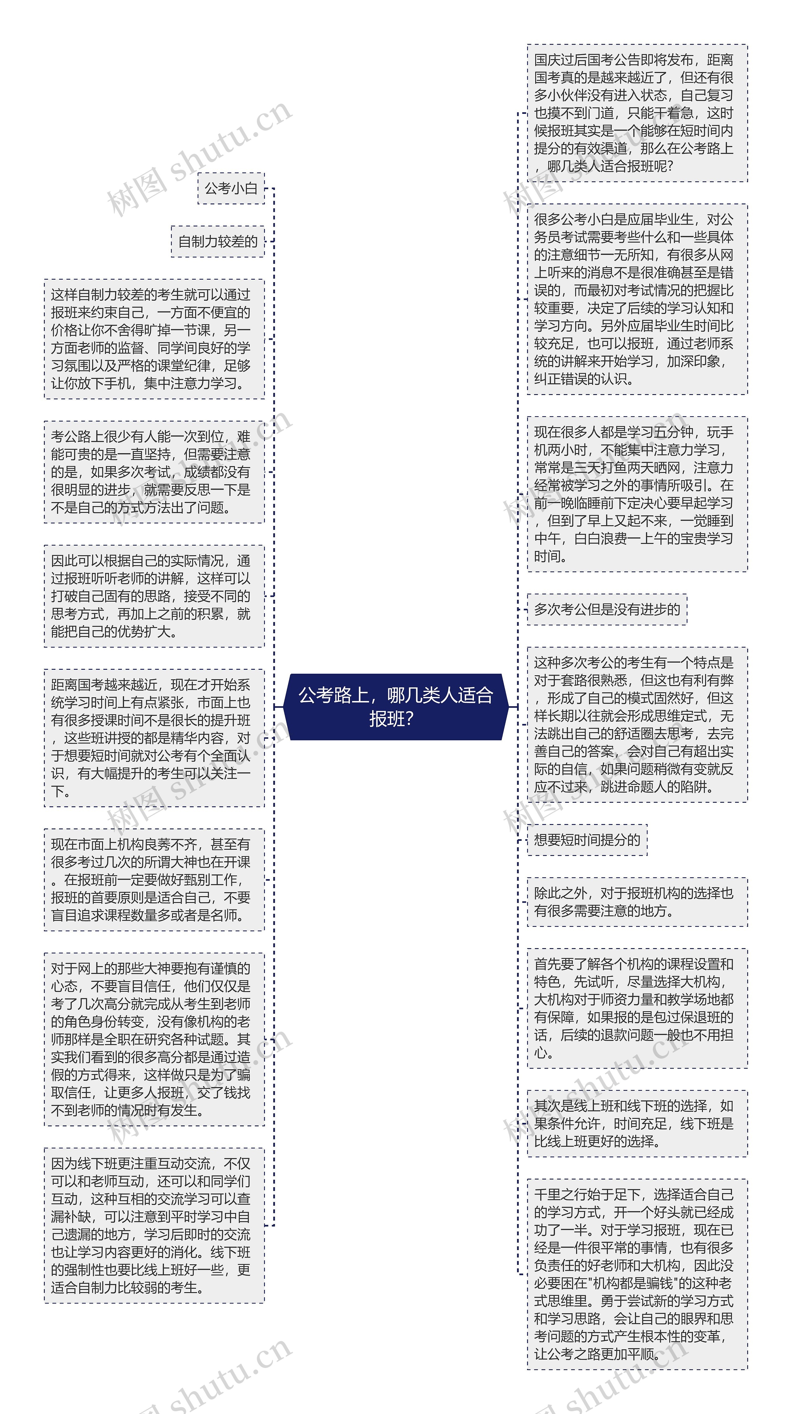 公考路上，哪几类人适合报班？思维导图