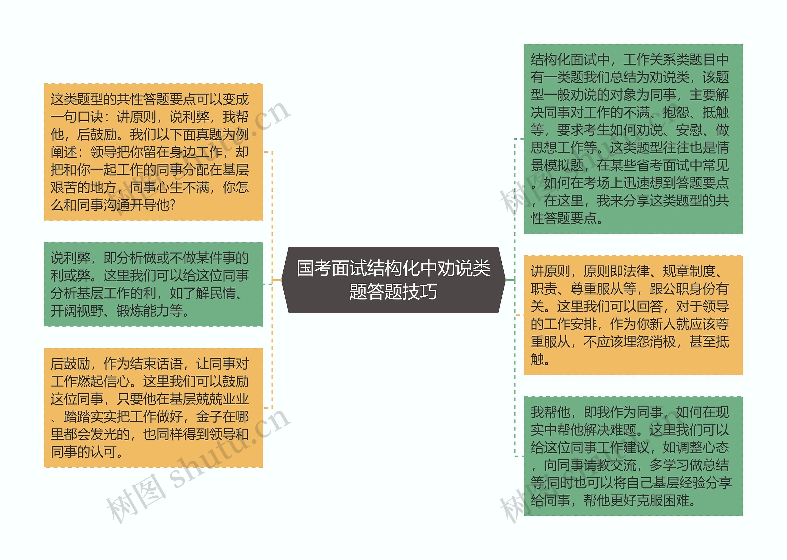 国考面试结构化中劝说类题答题技巧
