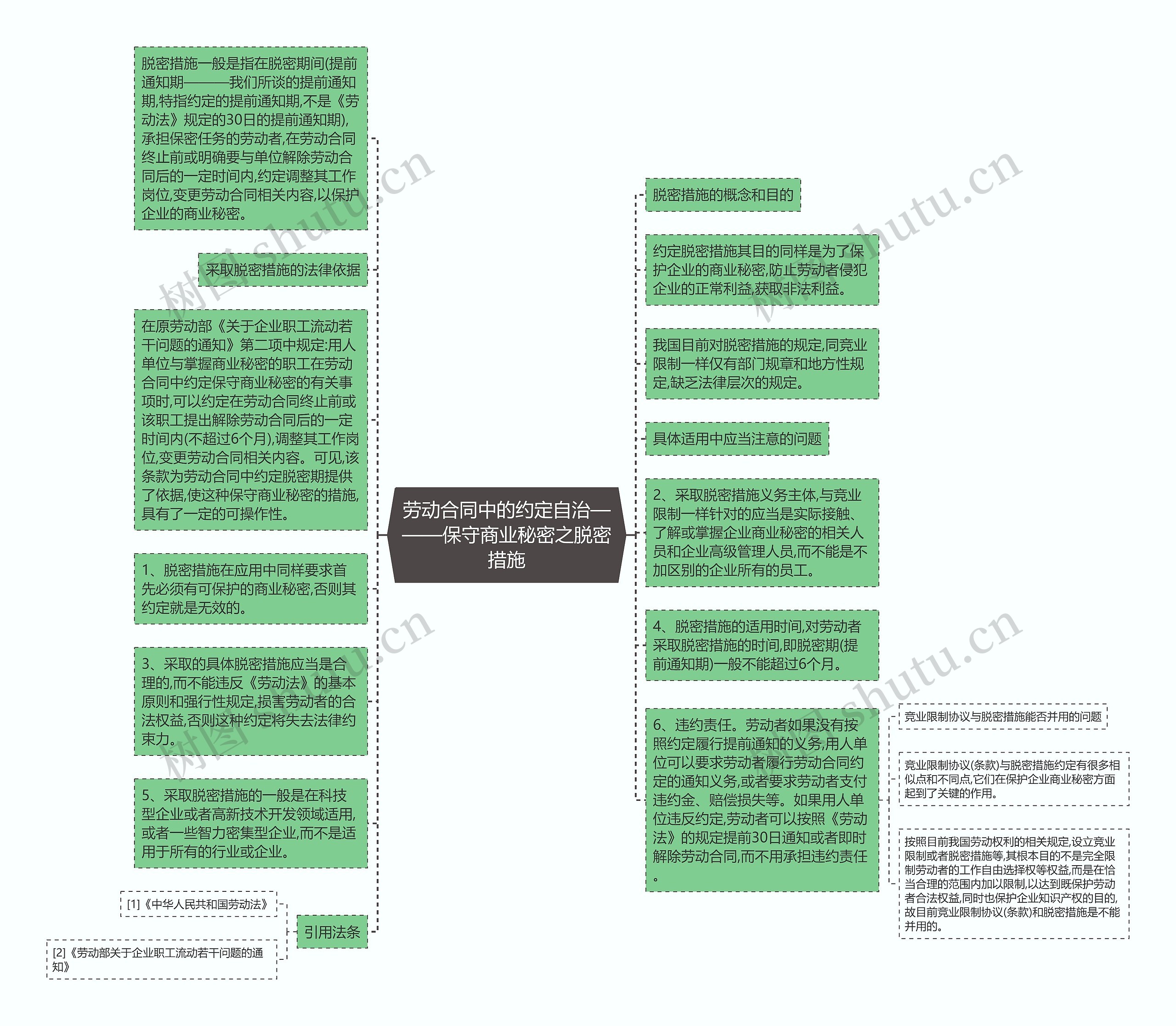 劳动合同中的约定自治———保守商业秘密之脱密措施