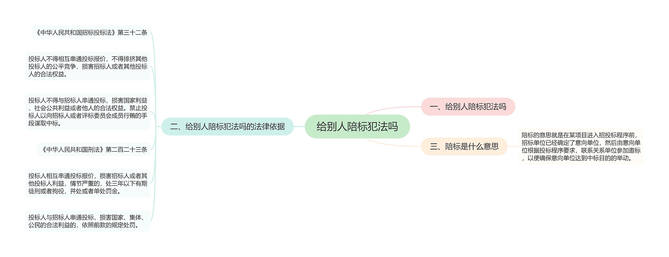 给别人陪标犯法吗思维导图