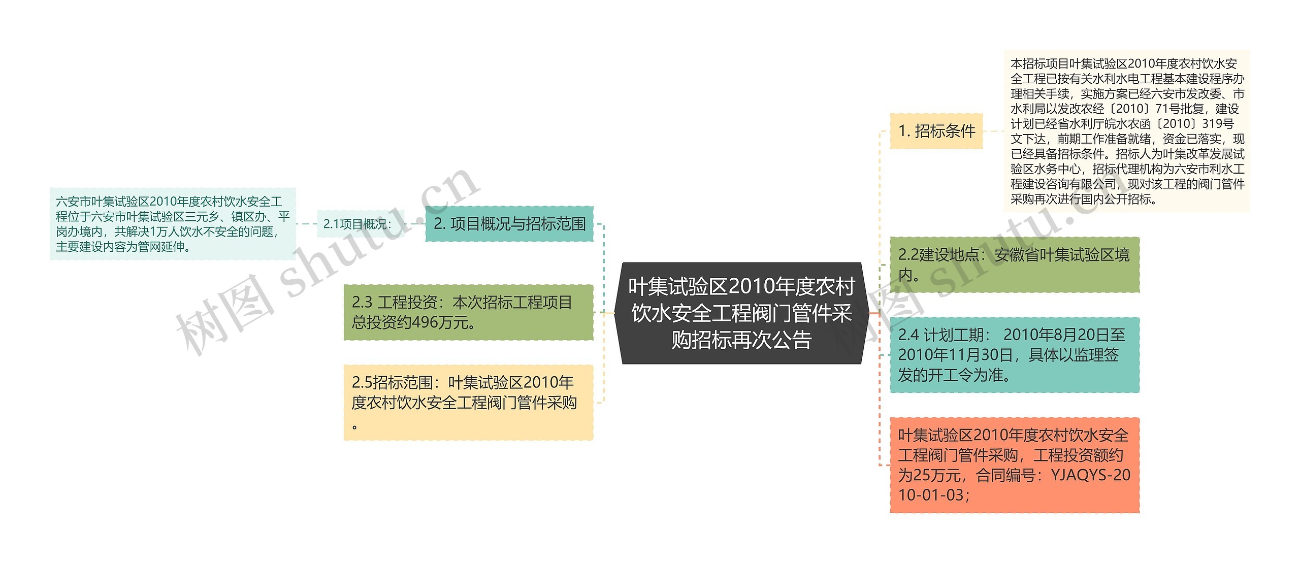 叶集试验区2010年度农村饮水安全工程阀门管件采购招标再次公告思维导图