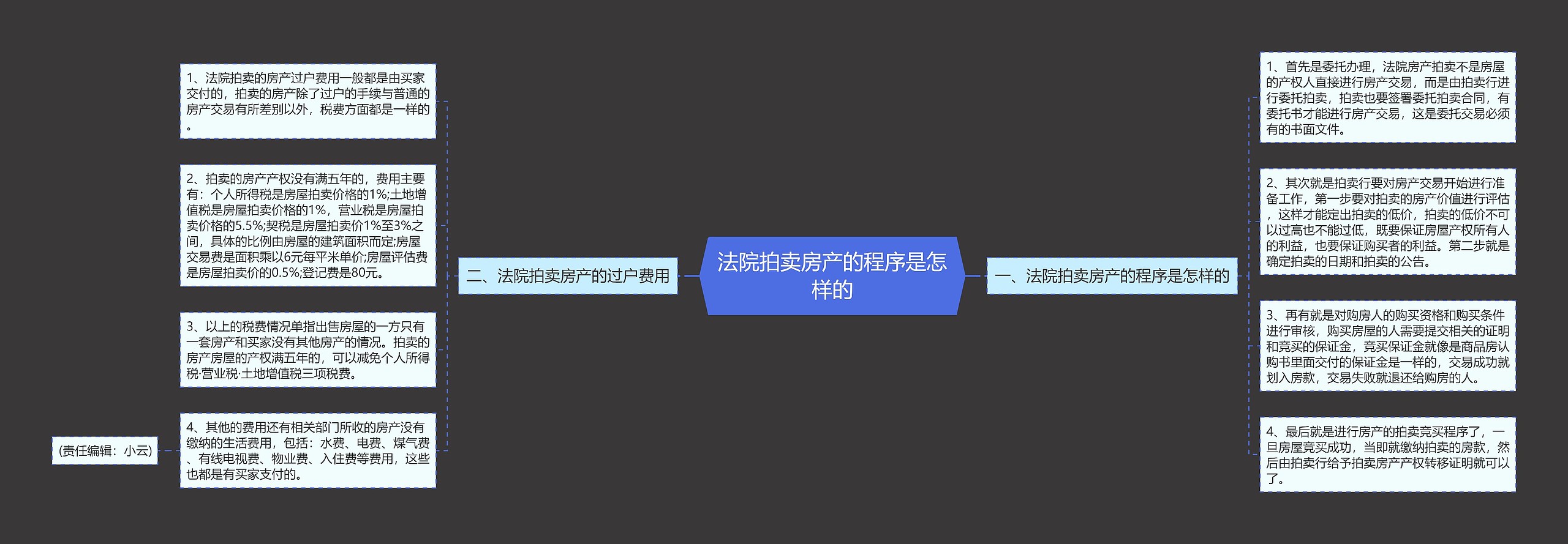 法院拍卖房产的程序是怎样的