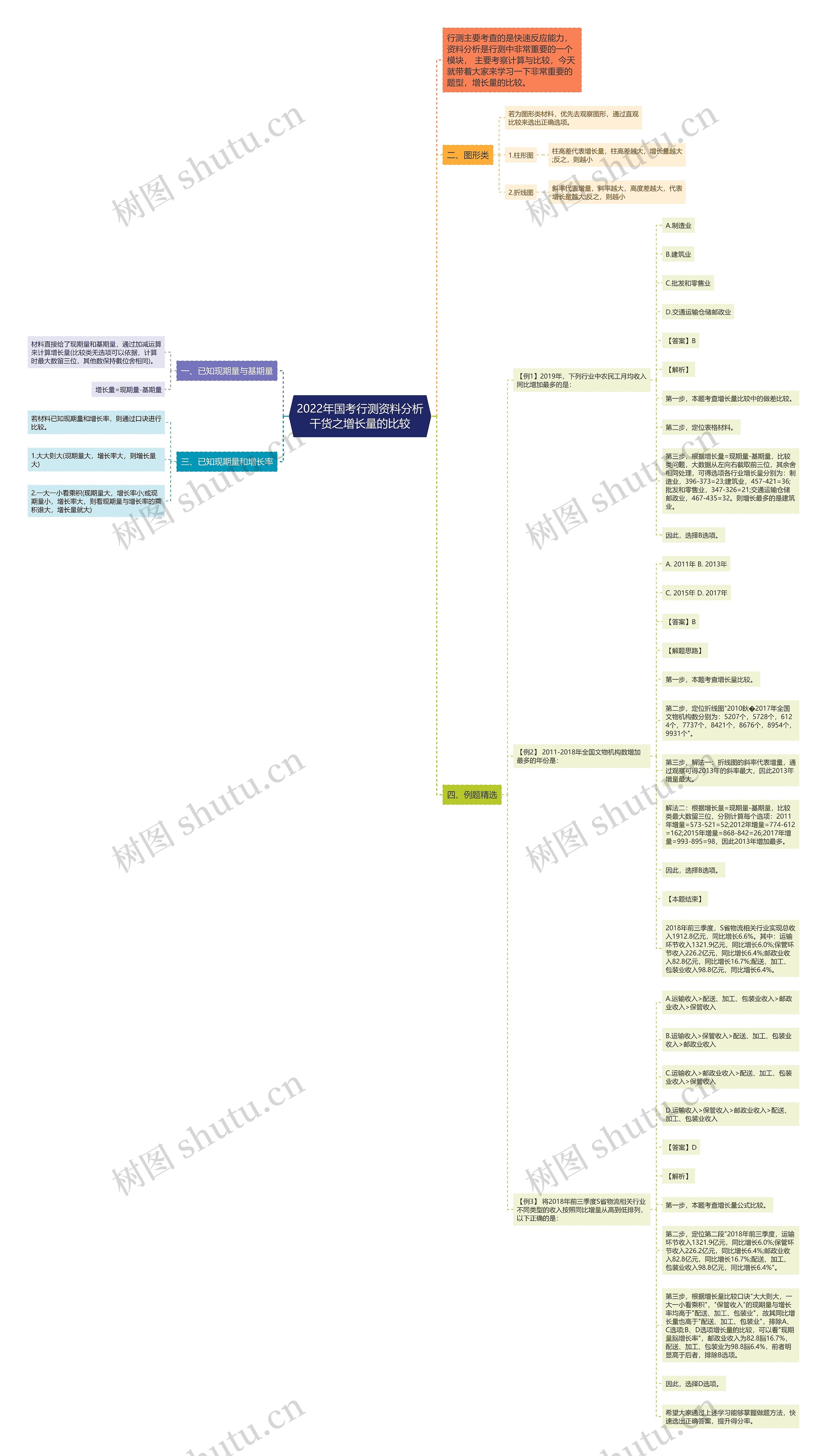 2022年国考行测资料分析干货之增长量的比较思维导图