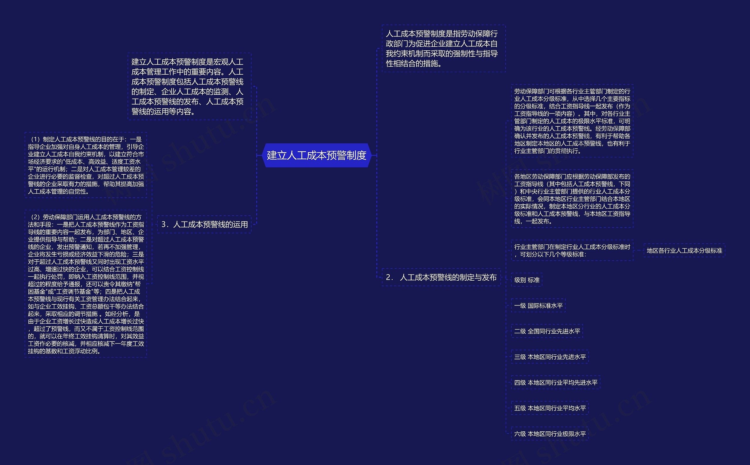 建立人工成本预警制度思维导图