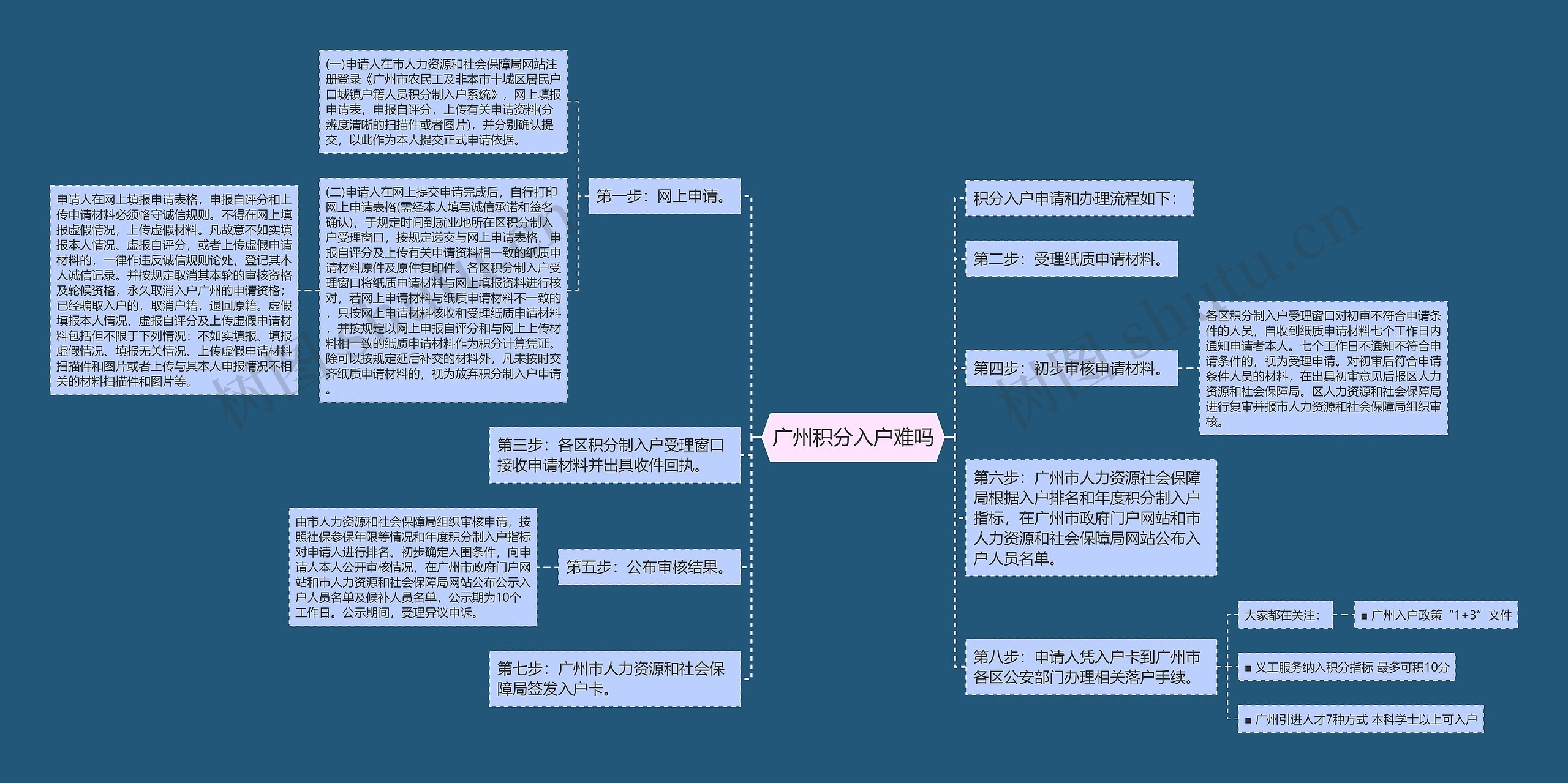 广州积分入户难吗
