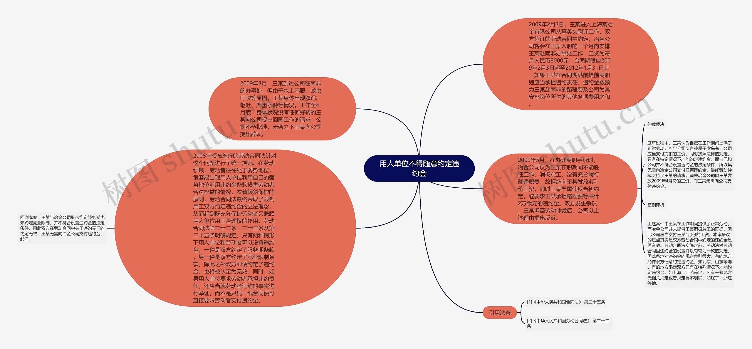 用人单位不得随意约定违约金思维导图