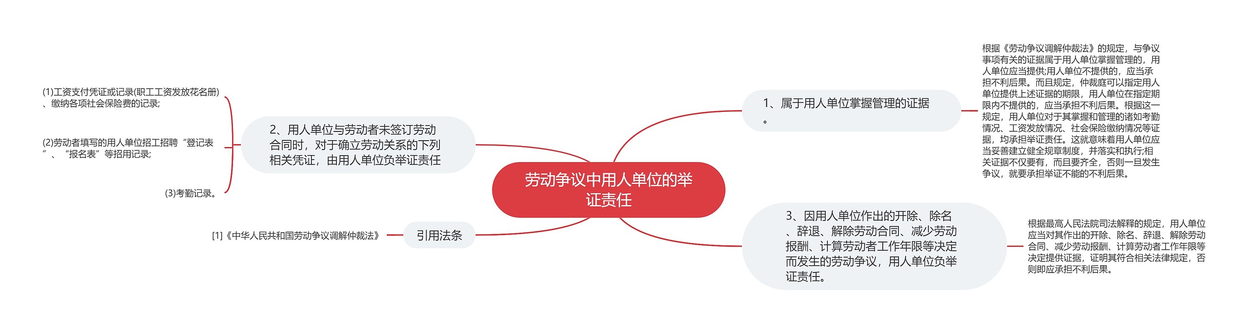 劳动争议中用人单位的举证责任 劳动争议中用人单位的举证责任