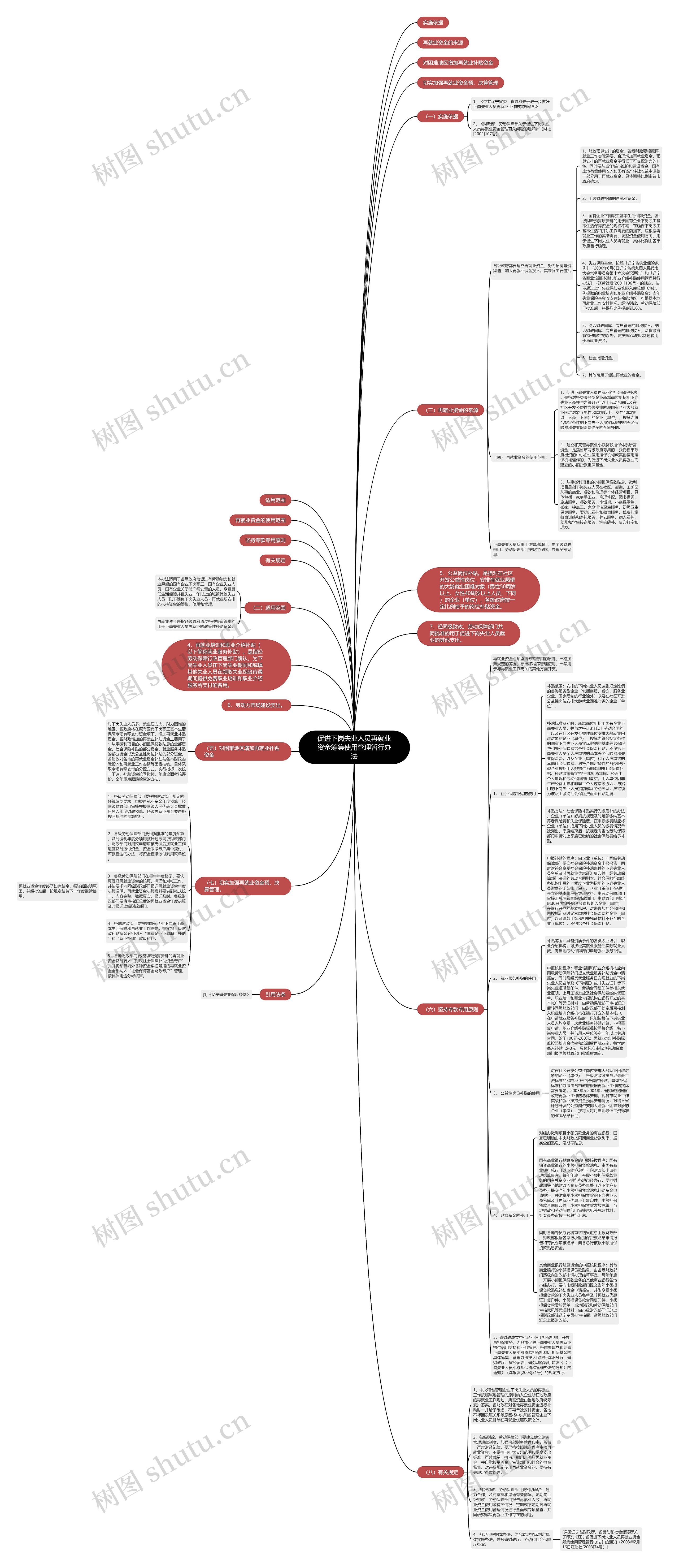 促进下岗失业人员再就业资金筹集使用管理暂行办法思维导图