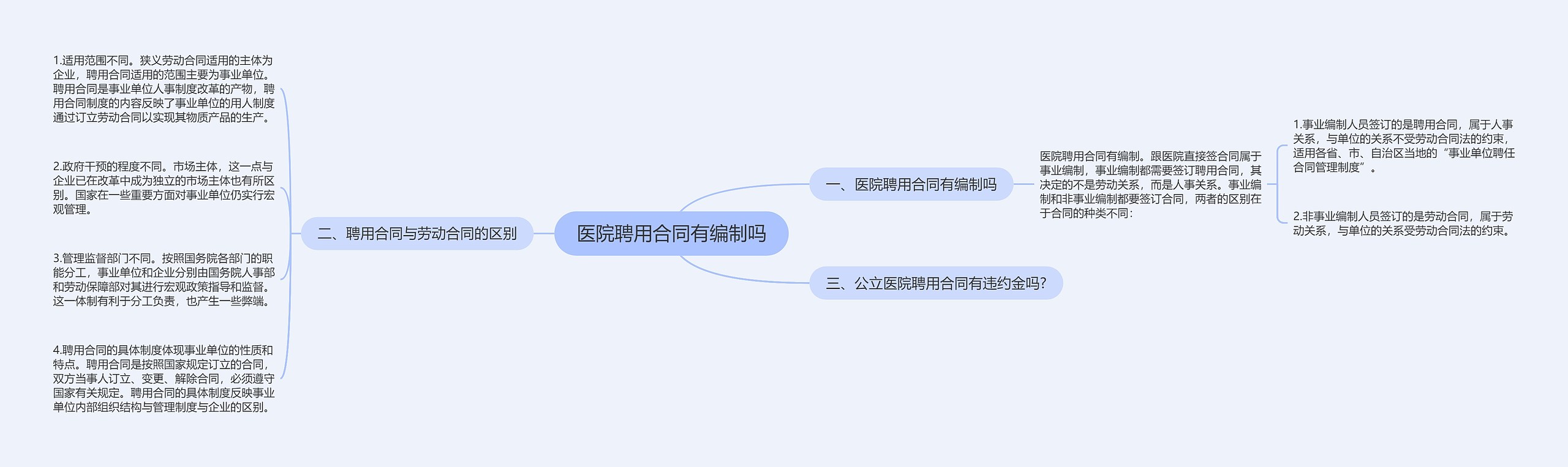 医院聘用合同有编制吗