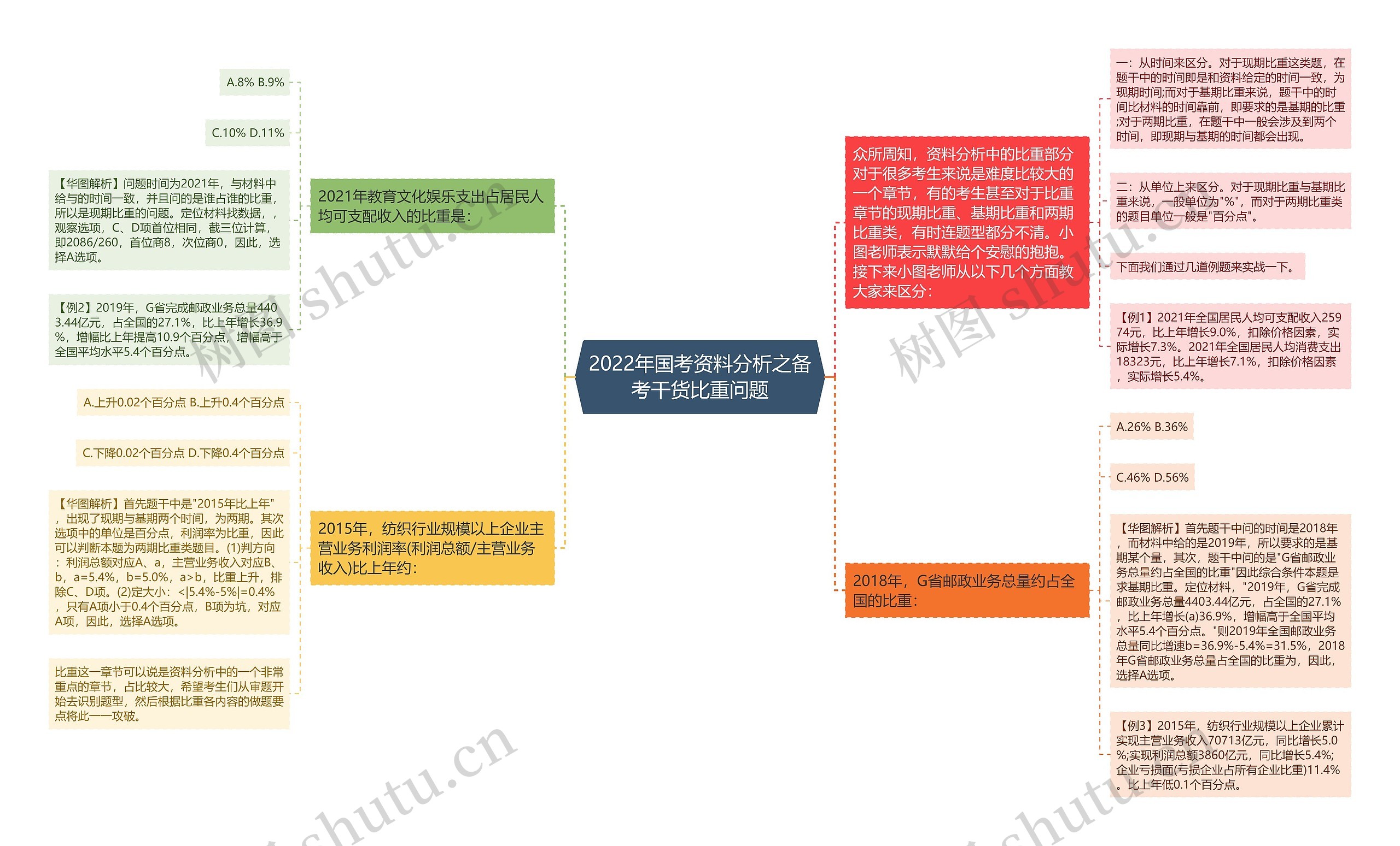 2022年国考资料分析之备考干货比重问题