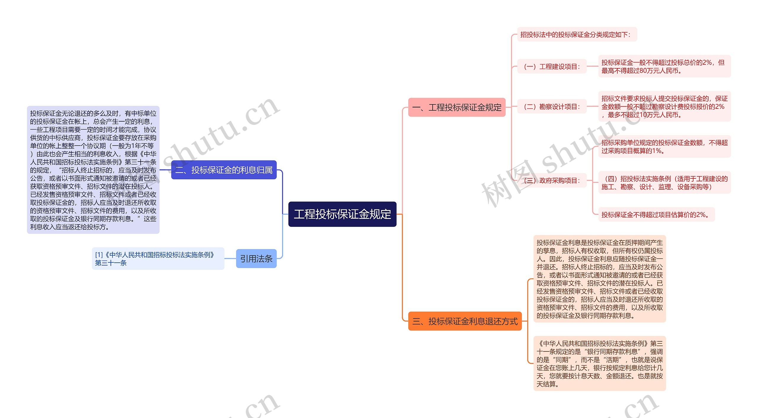 工程投标保证金规定思维导图