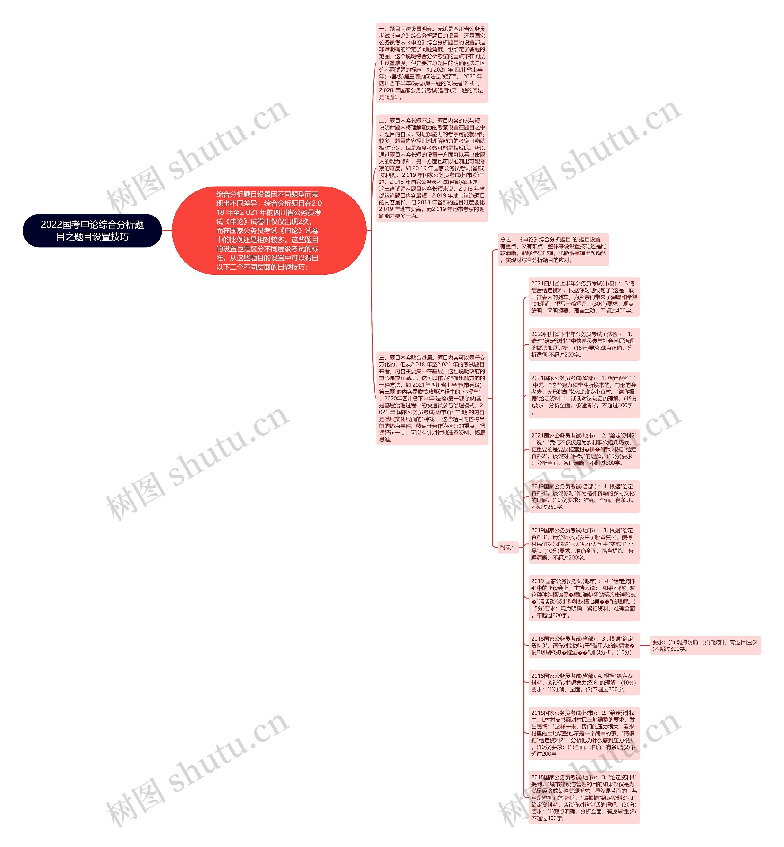 2022国考申论综合分析题目之题目设置技巧思维导图
