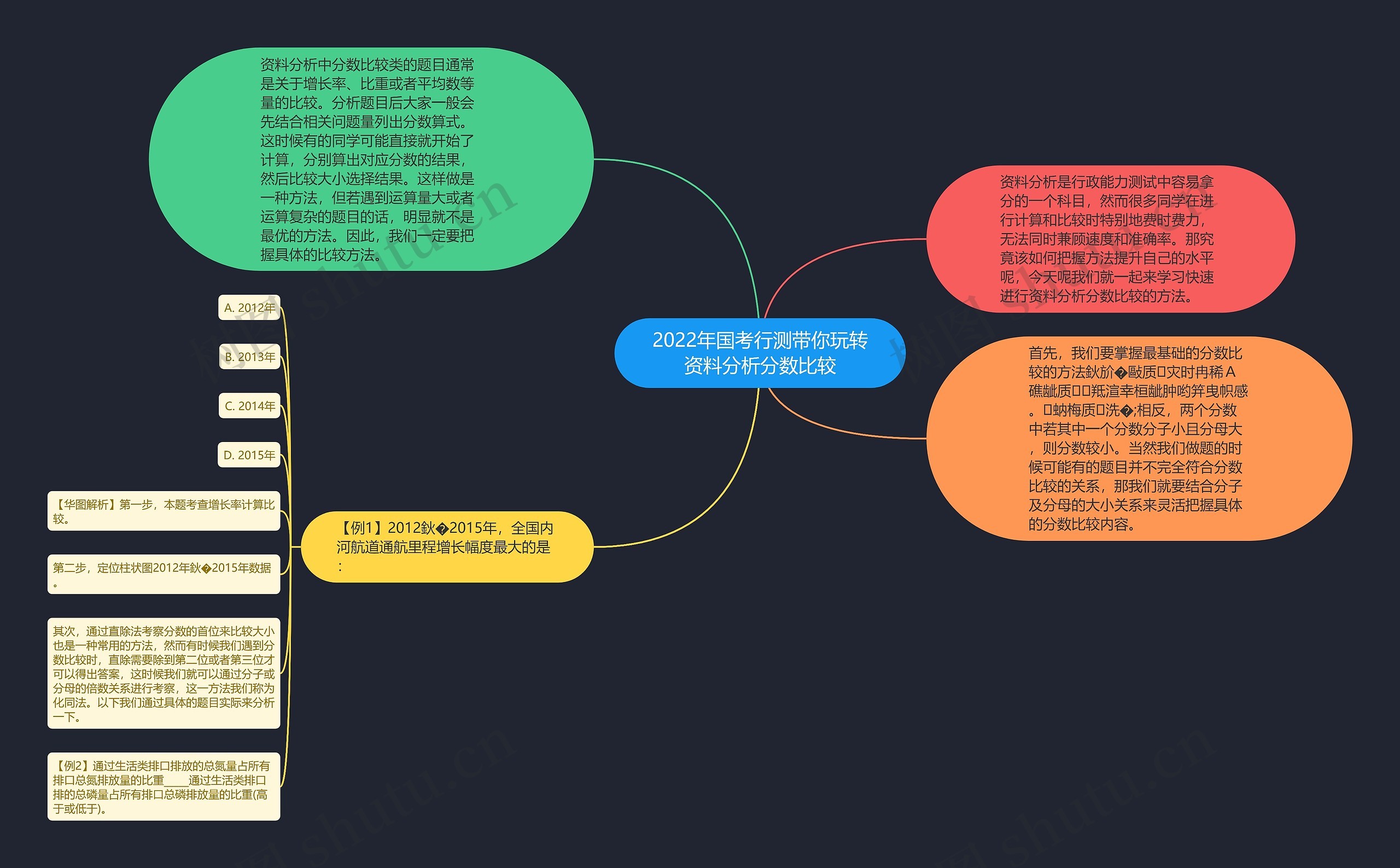 2022年国考行测带你玩转资料分析分数比较思维导图