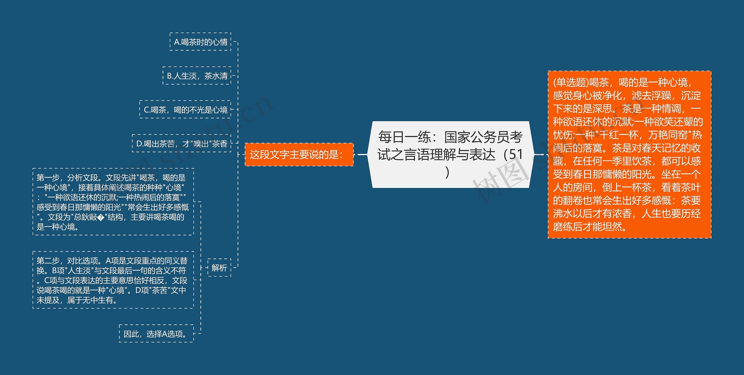 每日一练：国家公务员考试之言语理解与表达（51）思维导图