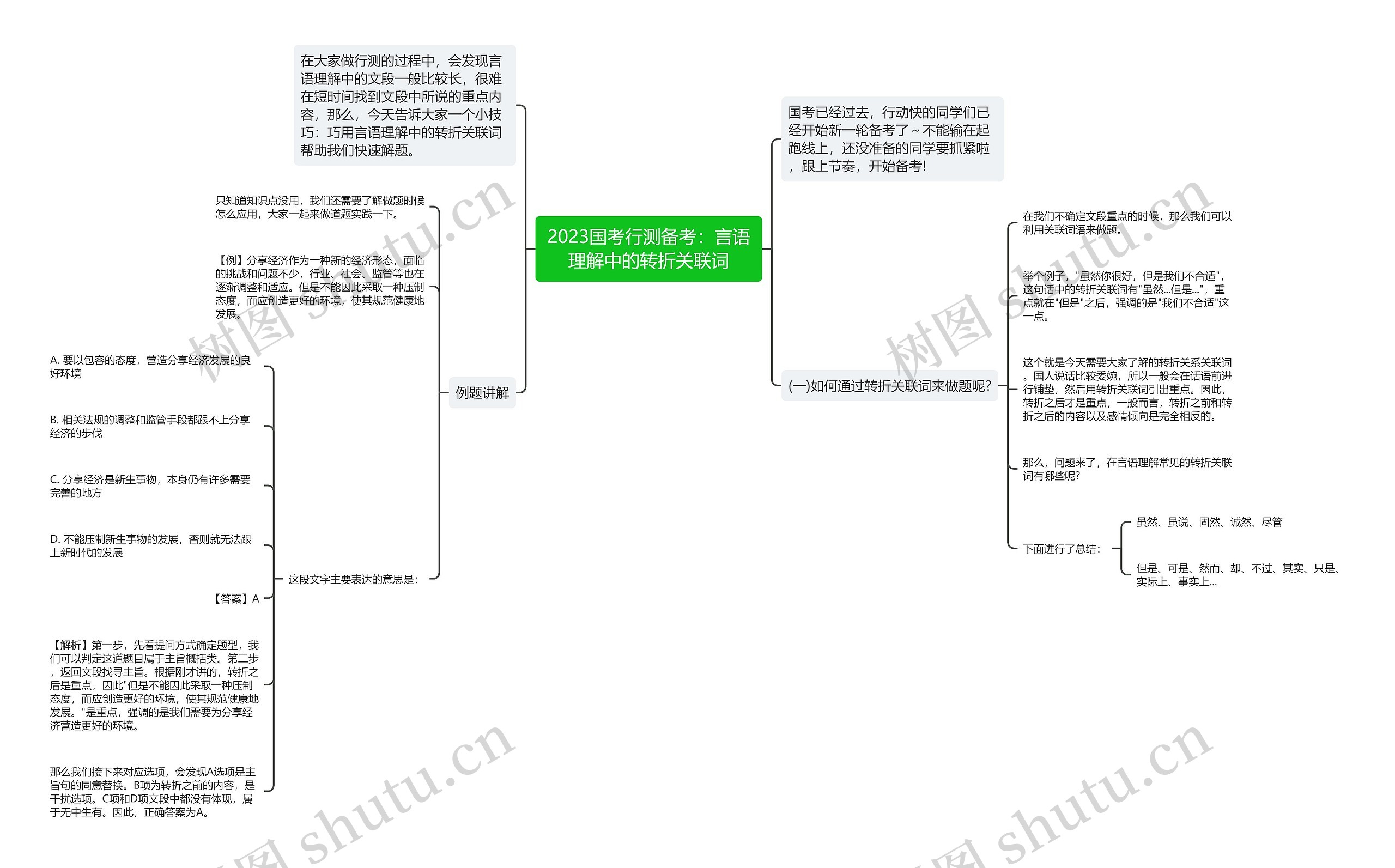 2023国考行测备考：言语理解中的转折关联词思维导图