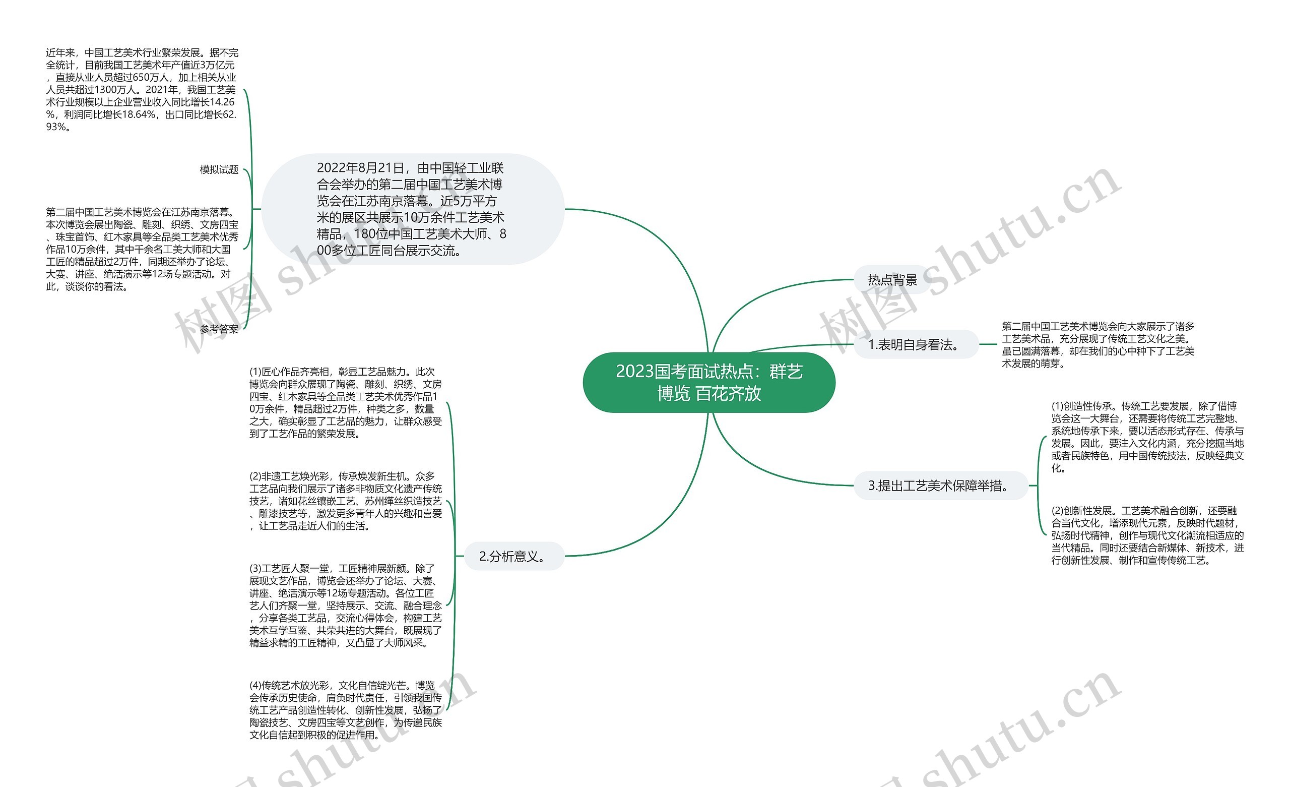 2023国考面试热点：群艺博览 百花齐放