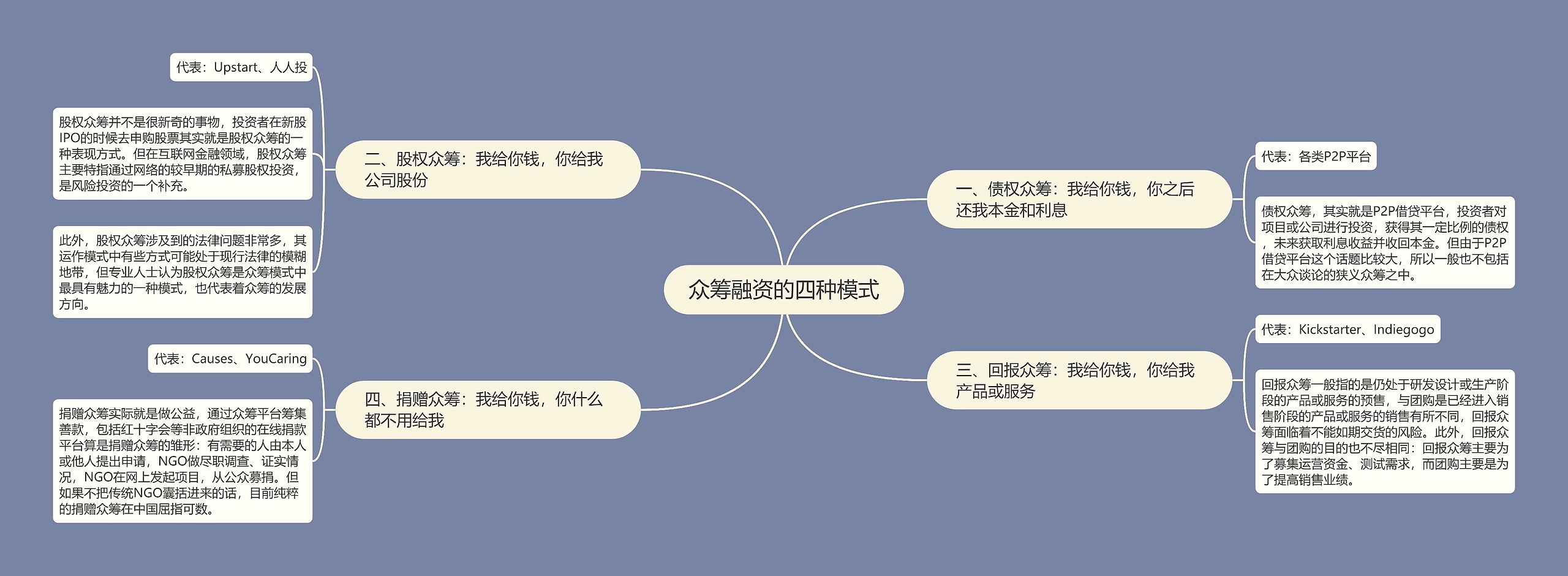 众筹融资的四种模式