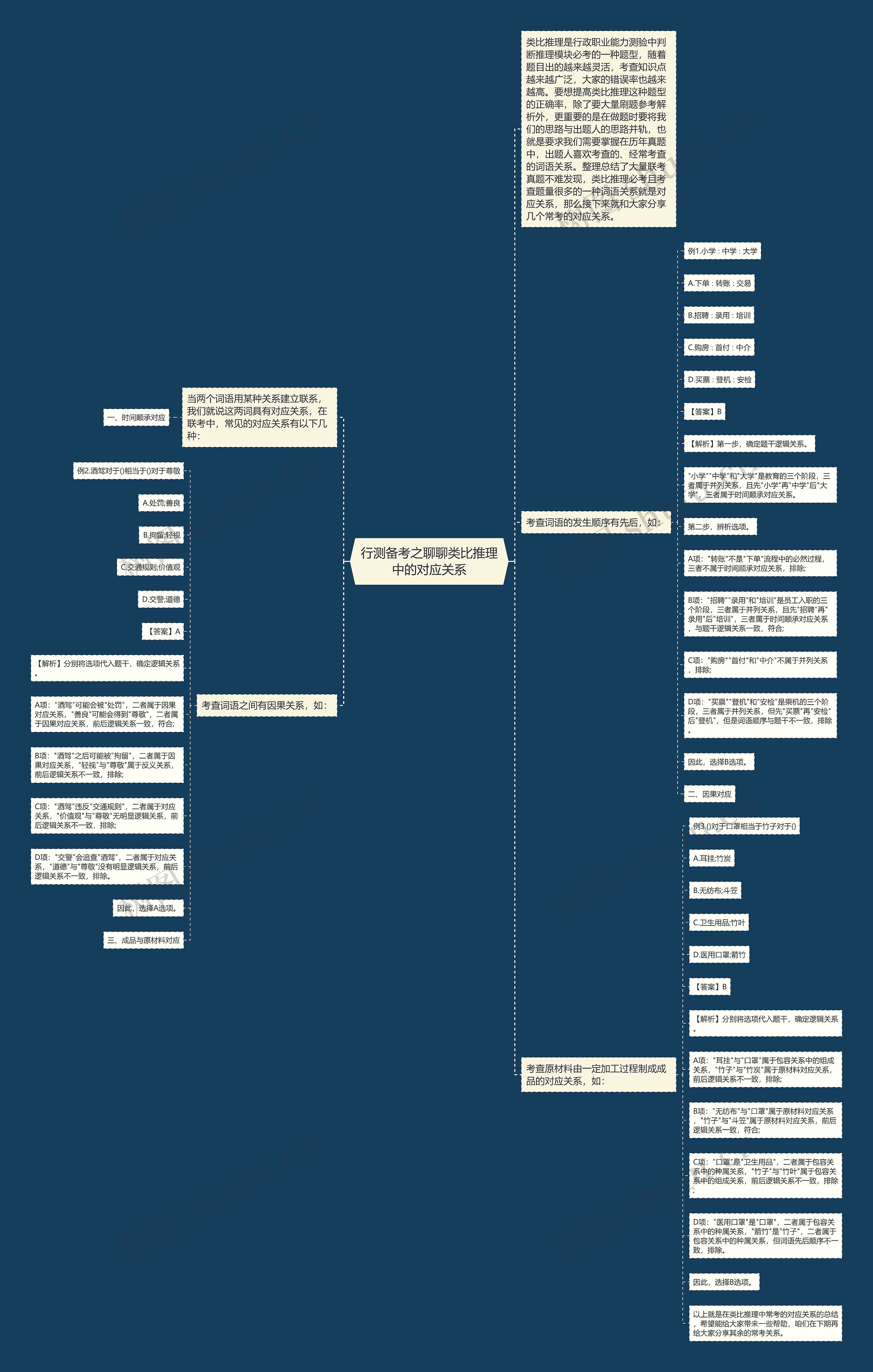 行测备考之聊聊类比推理中的对应关系思维导图