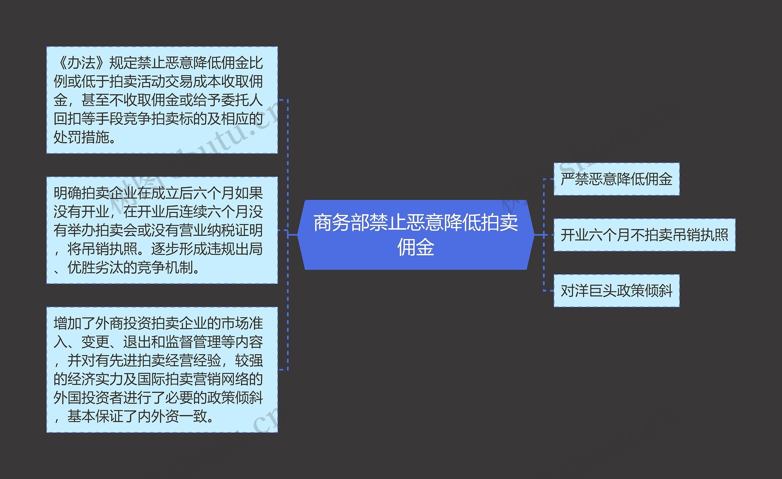 商务部禁止恶意降低拍卖佣金思维导图