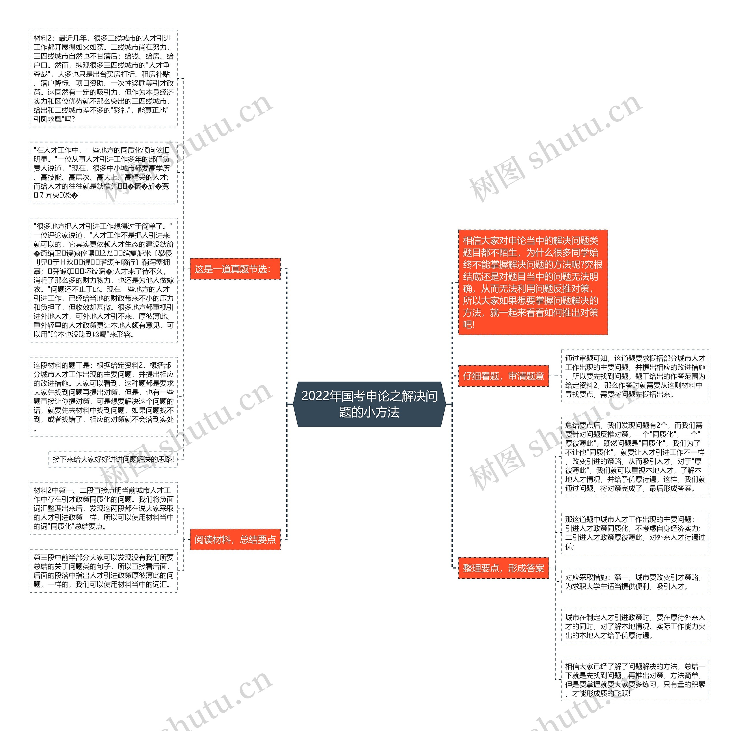 2022年国考申论之解决问题的小方法