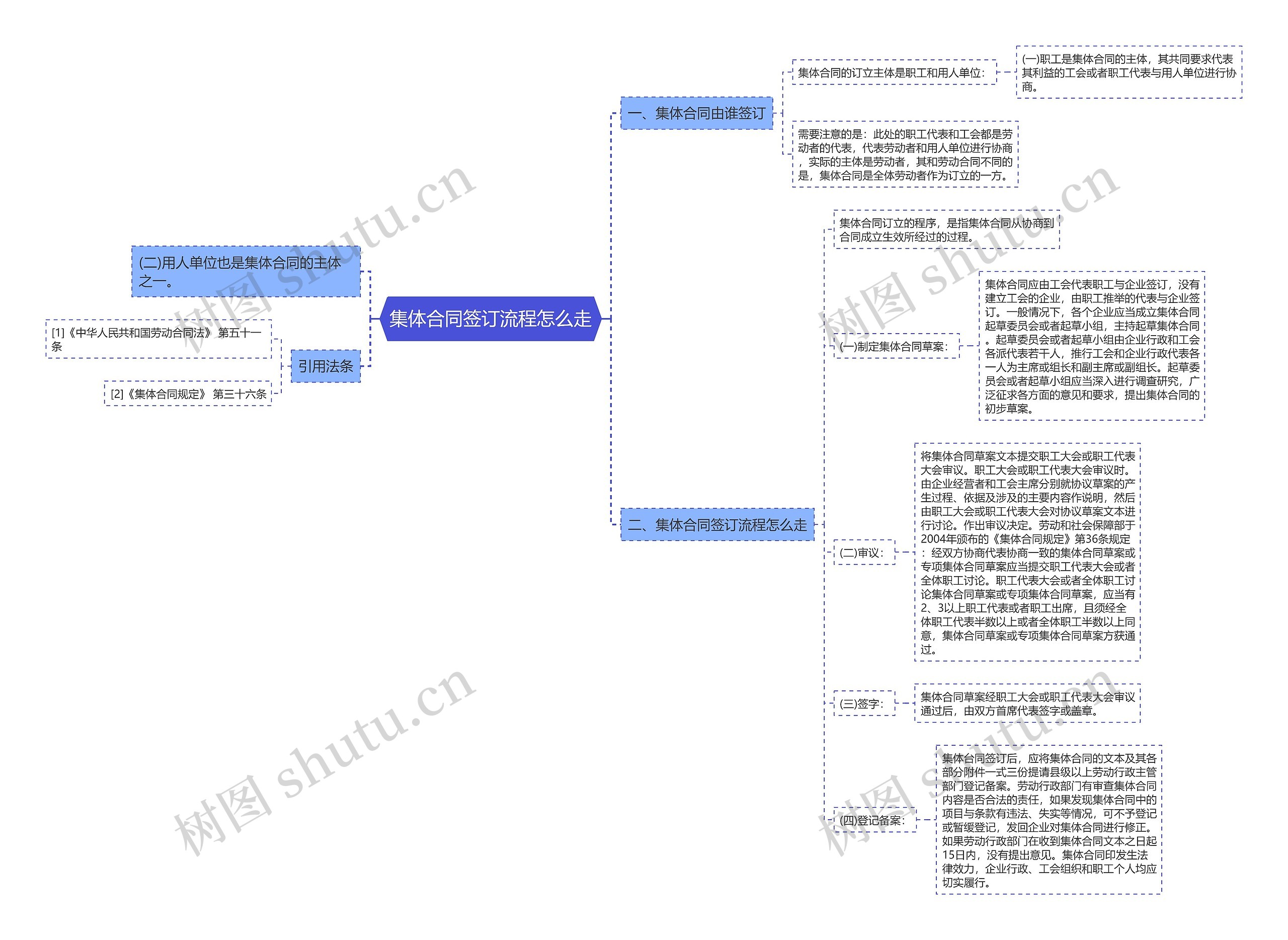 集体合同签订流程怎么走思维导图