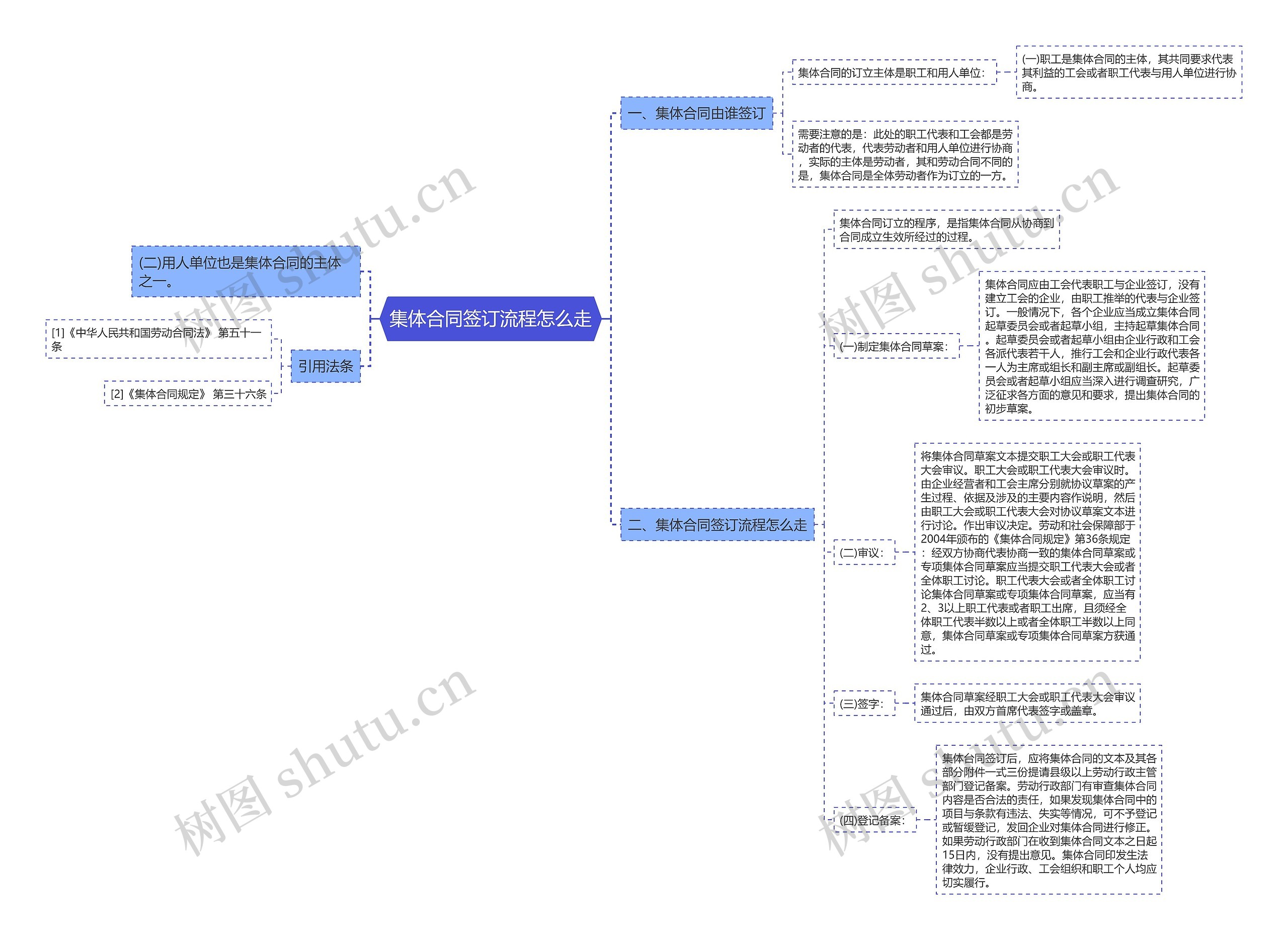 集体合同签订流程怎么走 集体合同签订流程怎么走