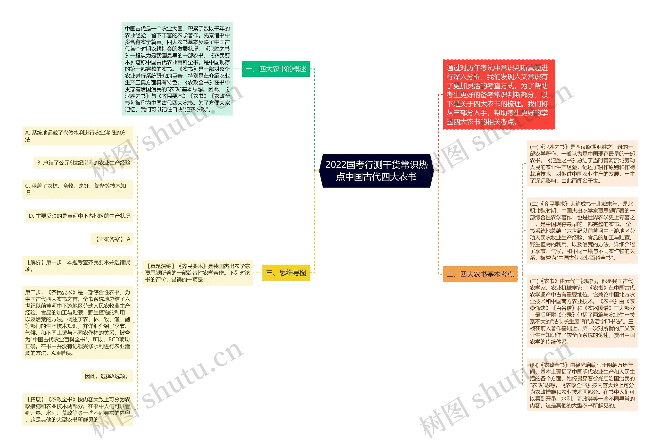 2022国考行测干货常识热点中国古代四大农书