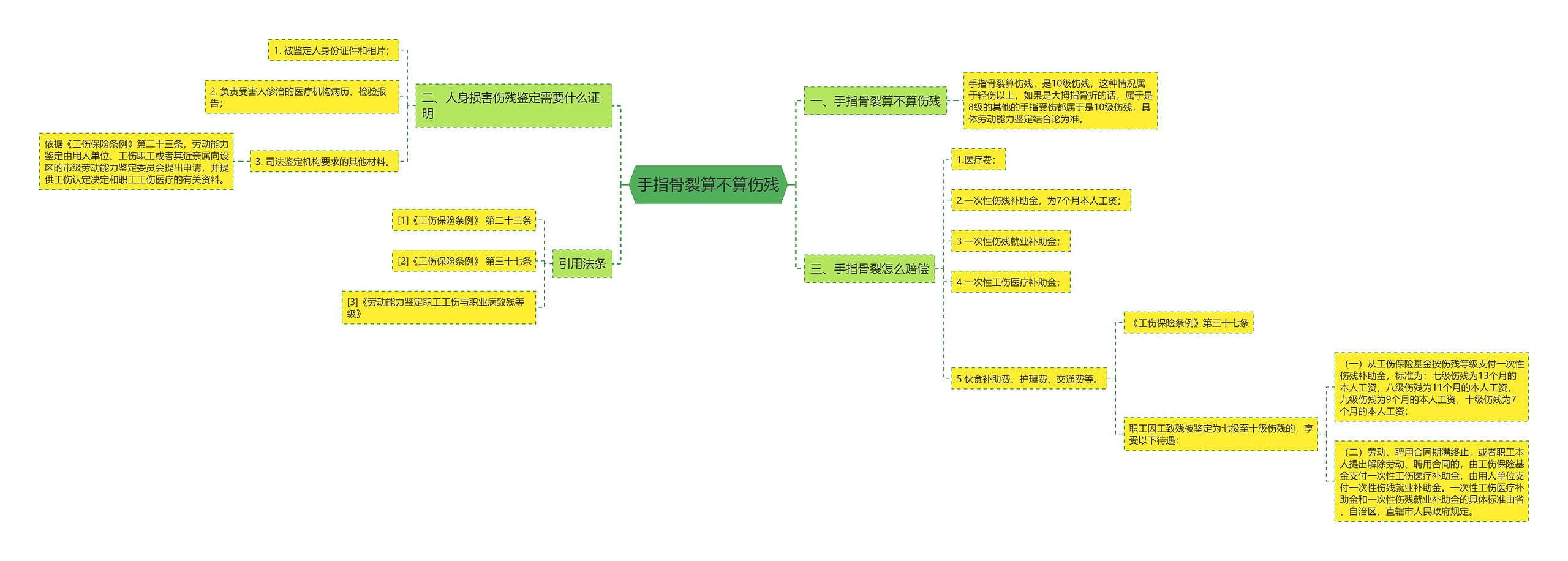 手指骨裂算不算伤残思维导图