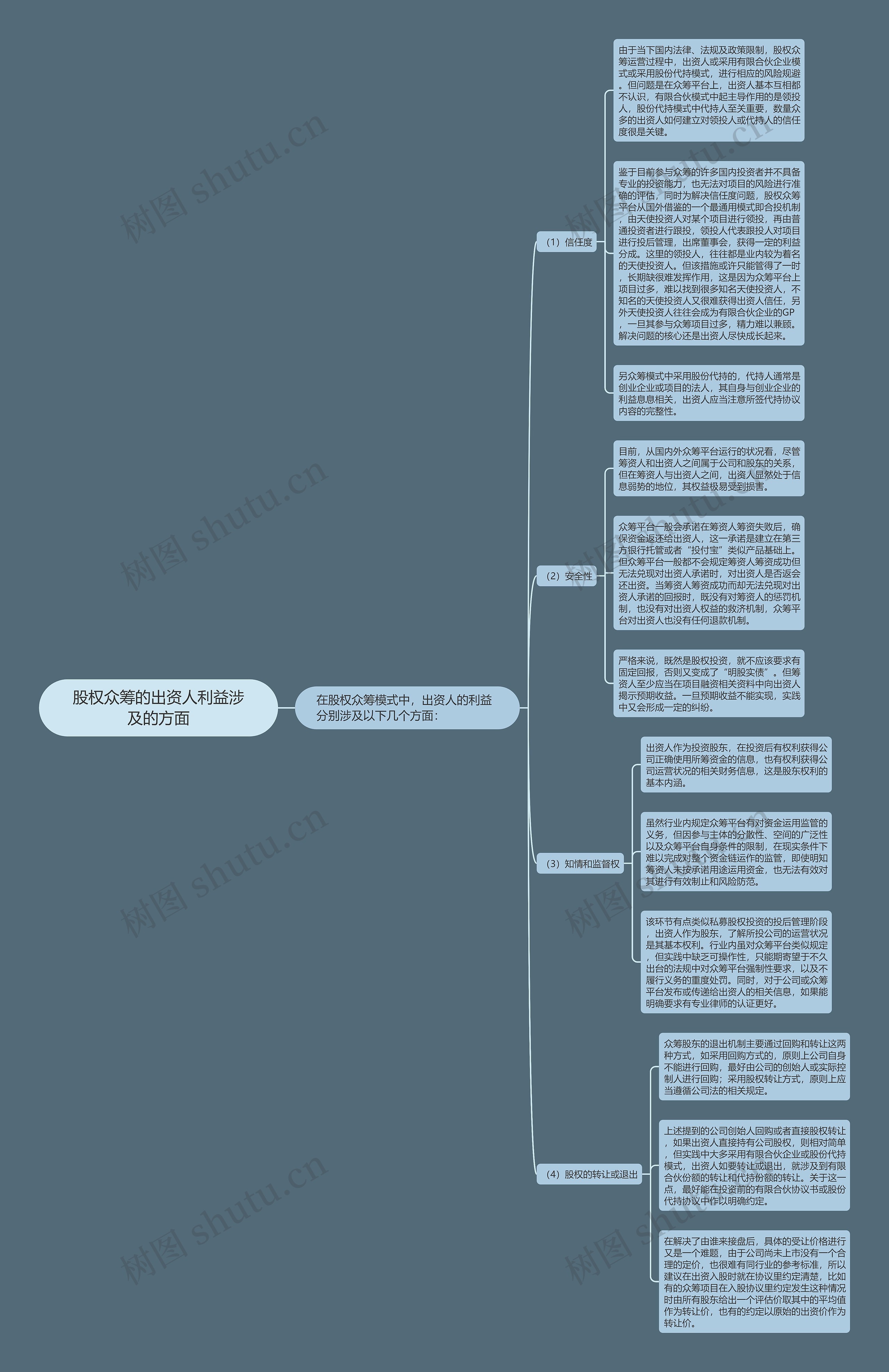 股权众筹的出资人利益涉及的方面思维导图