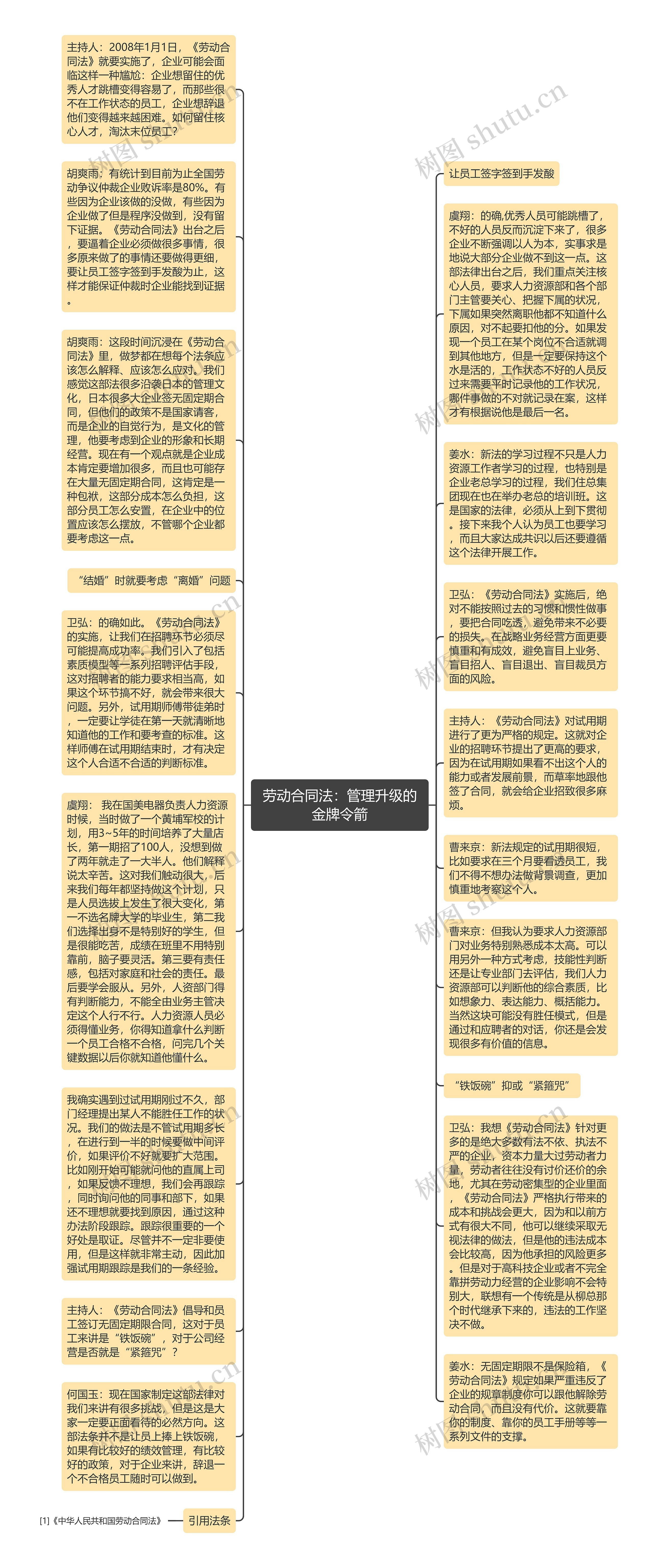 劳动合同法：管理升级的金牌令箭思维导图