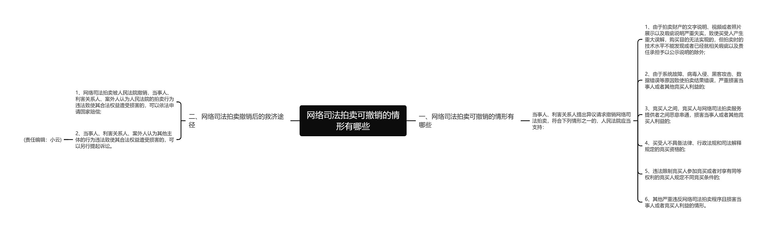 网络司法拍卖可撤销的情形有哪些思维导图