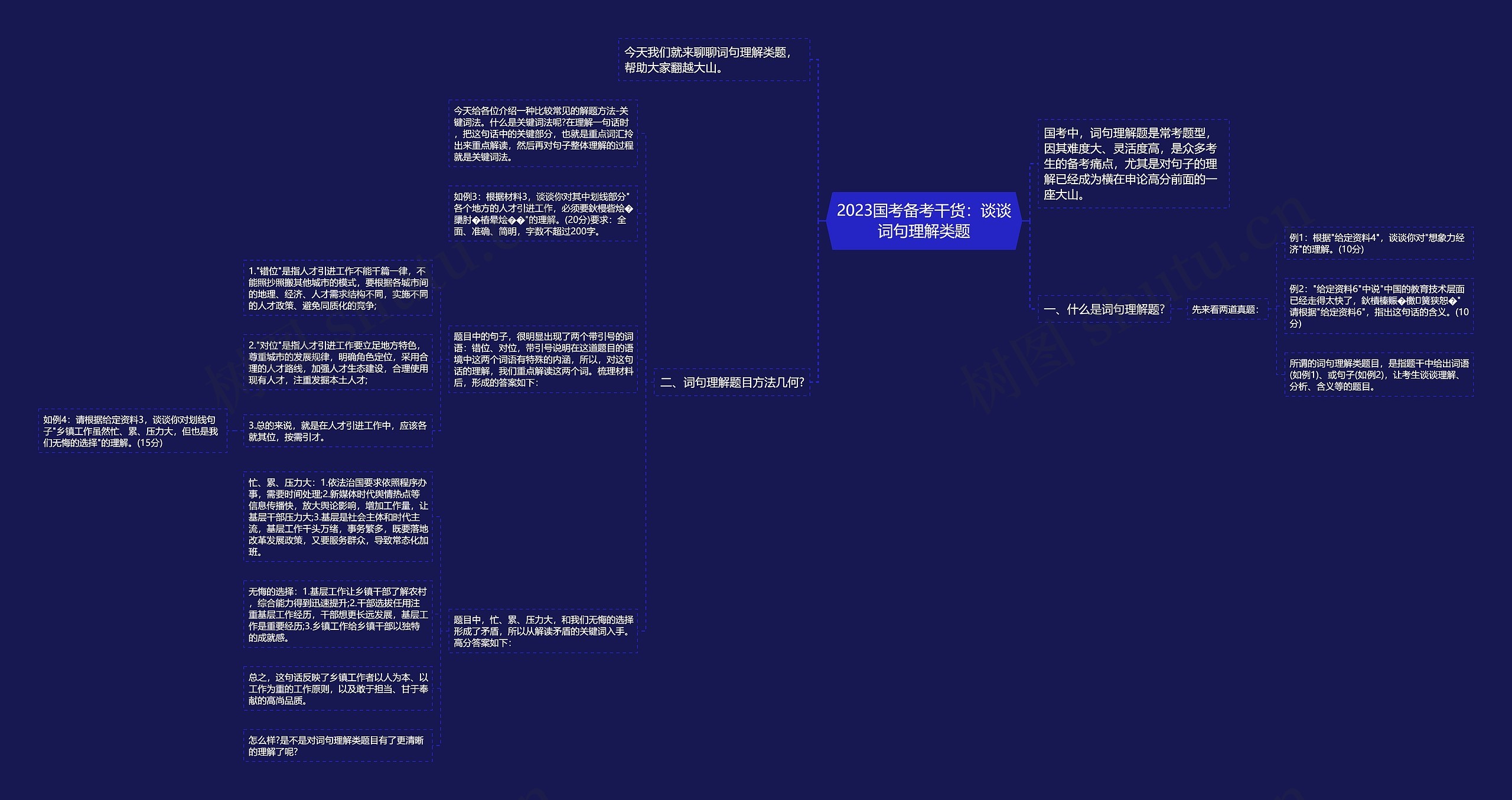 2023国考备考干货：谈谈词句理解类题思维导图