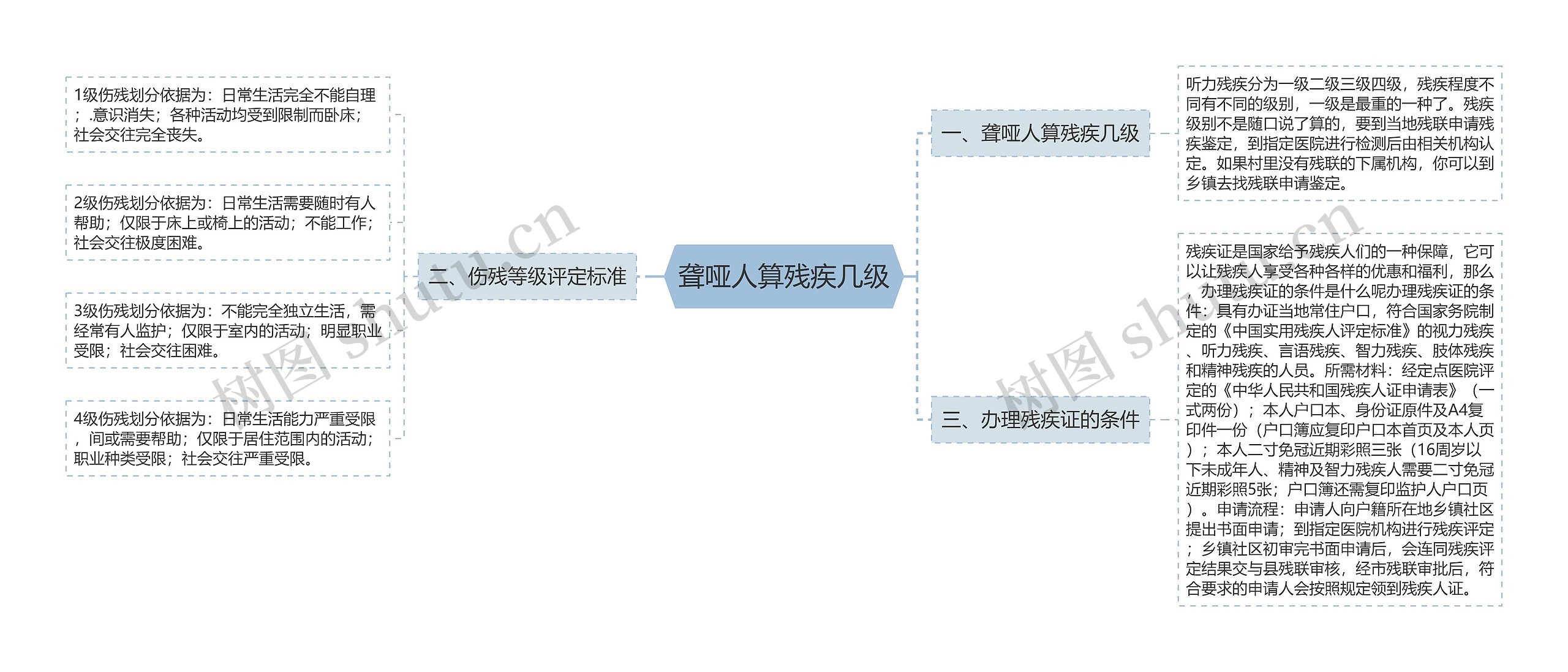 聋哑人算残疾几级思维导图