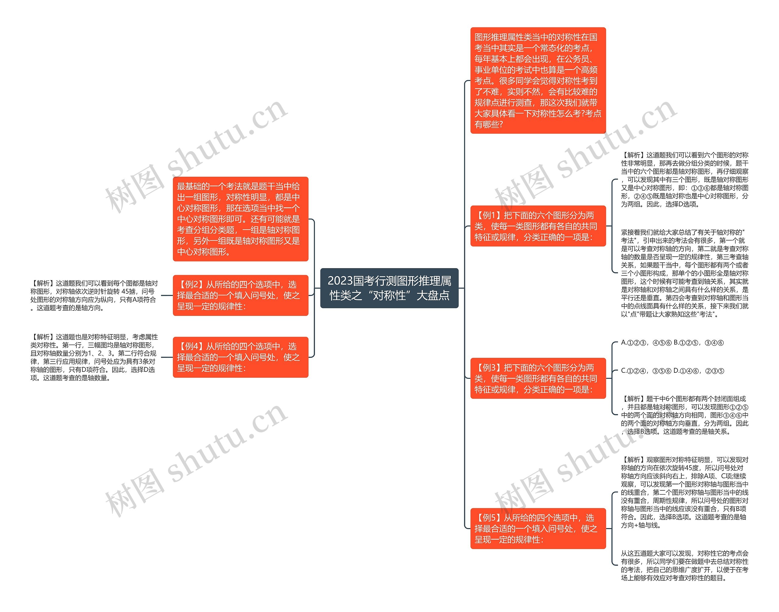 2023国考行测图形推理属性类之“对称性”大盘点思维导图