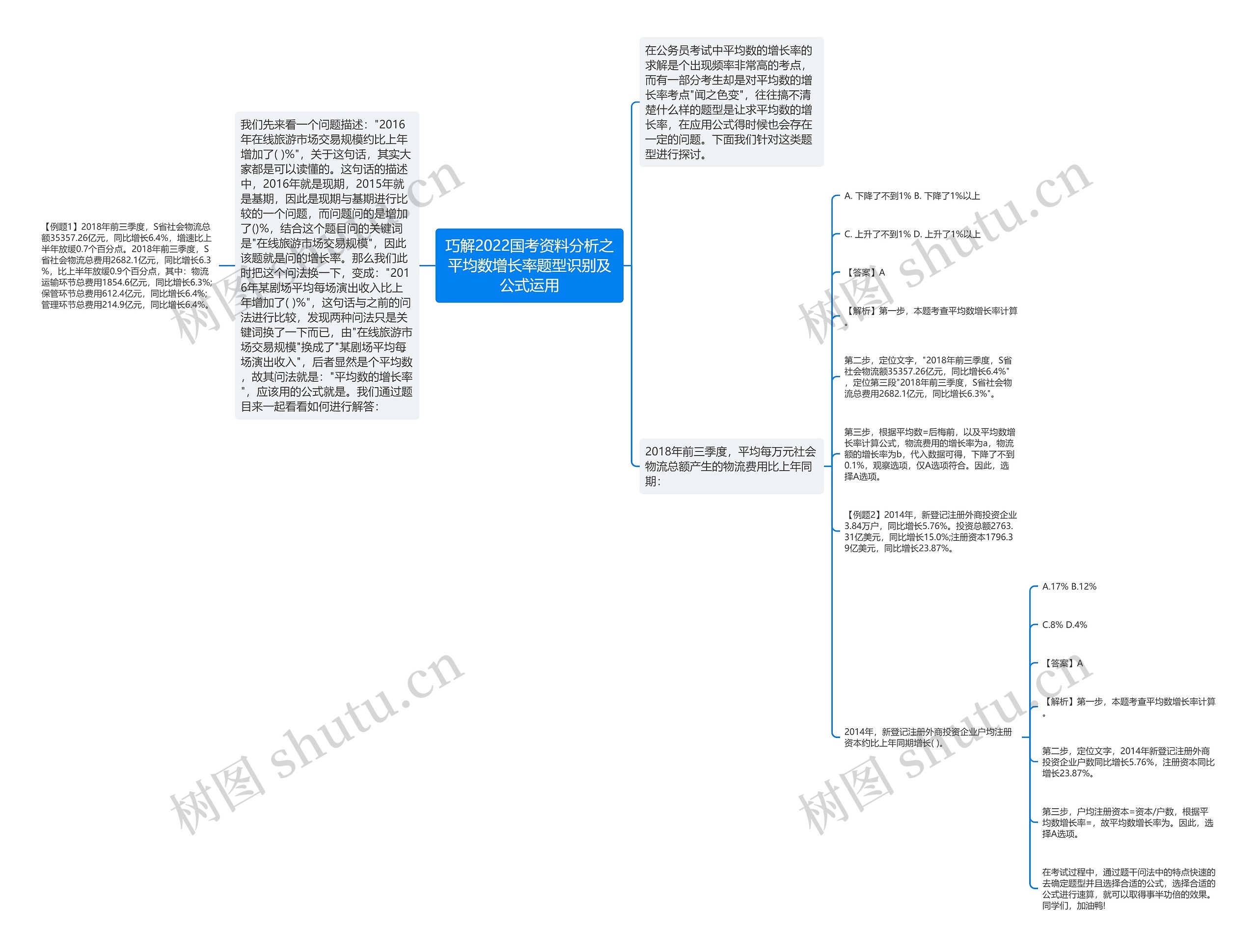 巧解2022国考资料分析之平均数增长率题型识别及公式运用思维导图