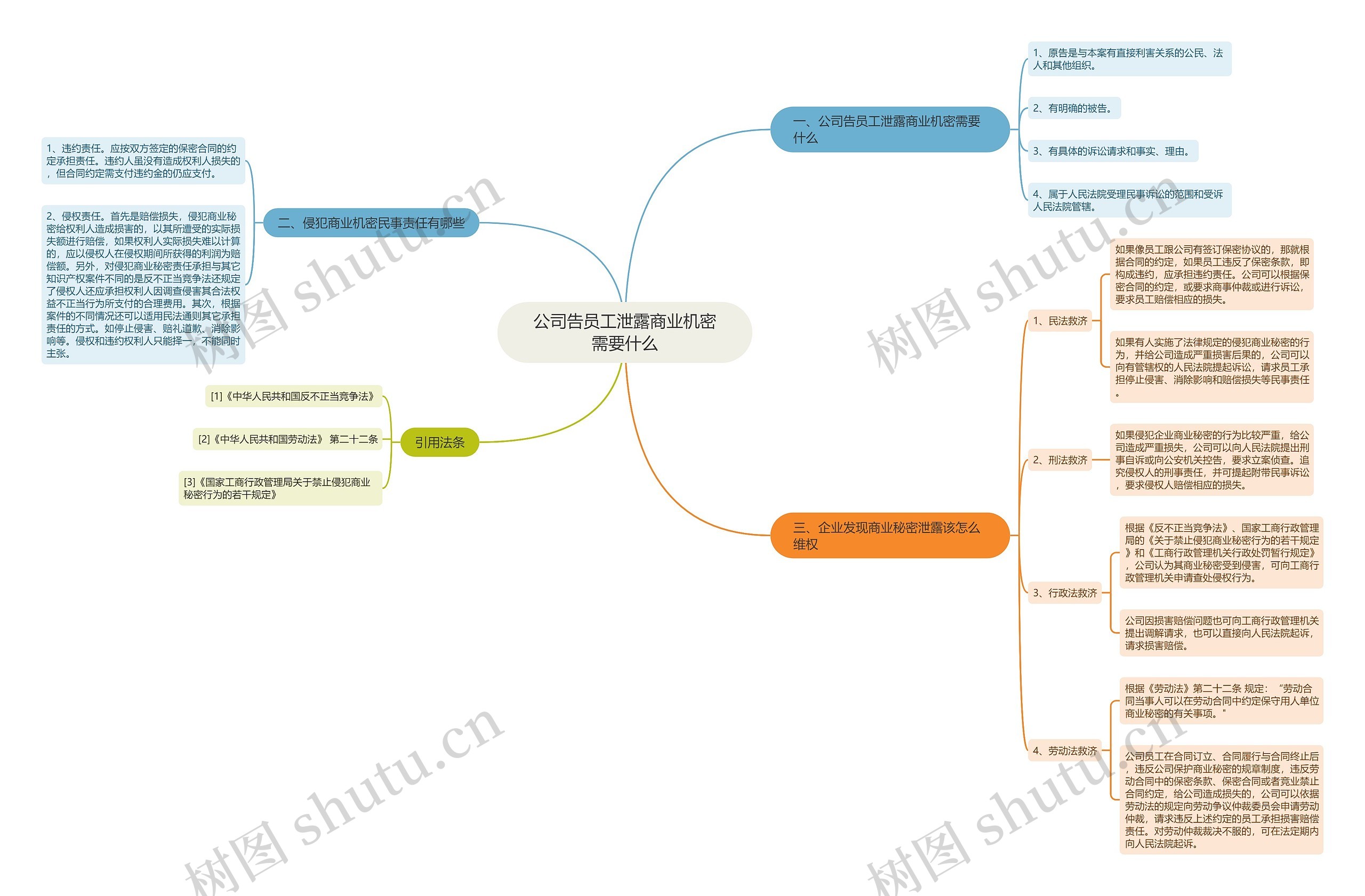公司告员工泄露商业机密需要什么