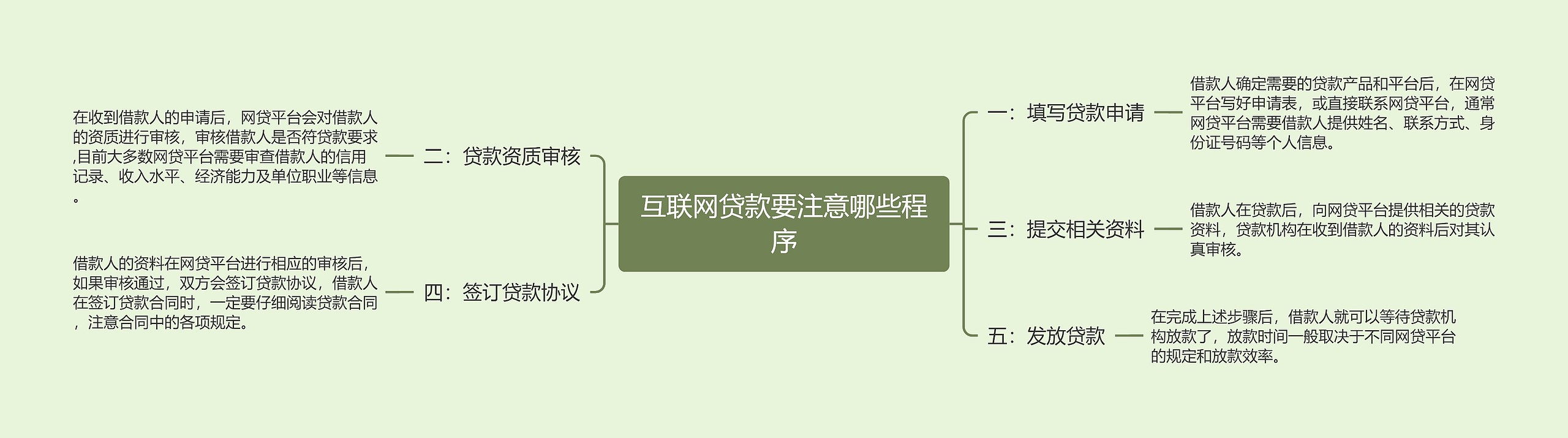 互联网贷款要注意哪些程序