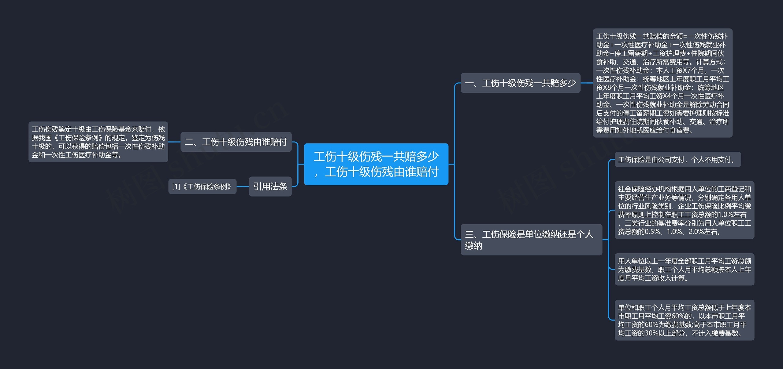工伤十级伤残一共赔多少，工伤十级伤残由谁赔付思维导图