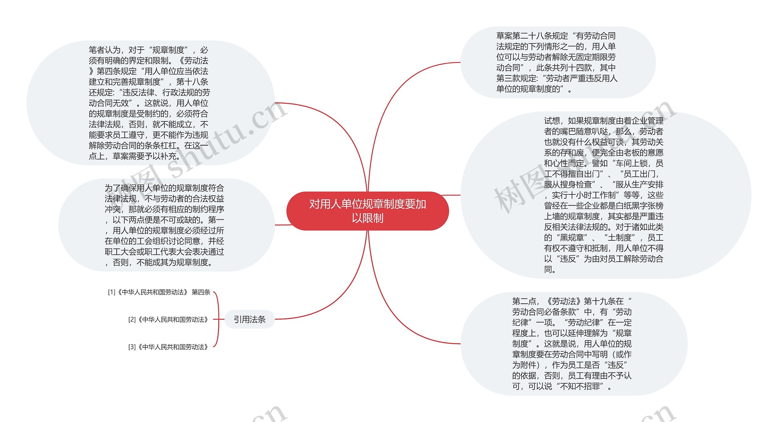 对用人单位规章制度要加以限制思维导图