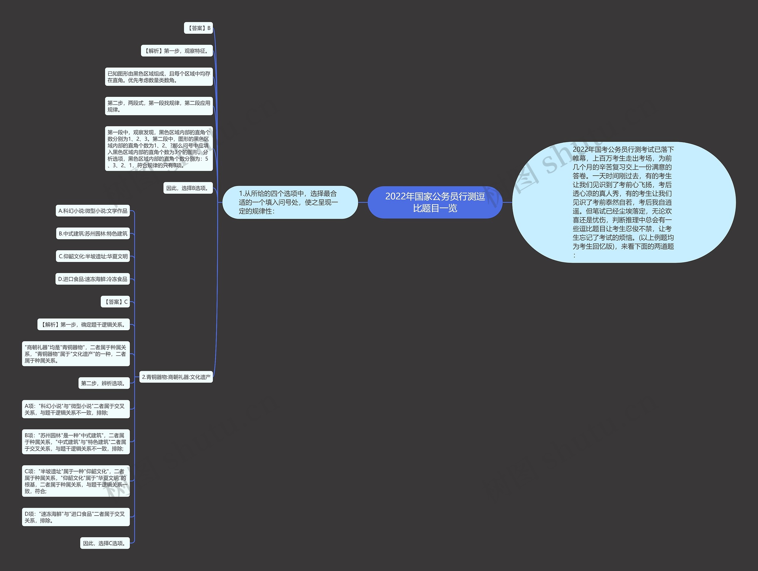 2022年国家公务员行测逗比题目一览思维导图