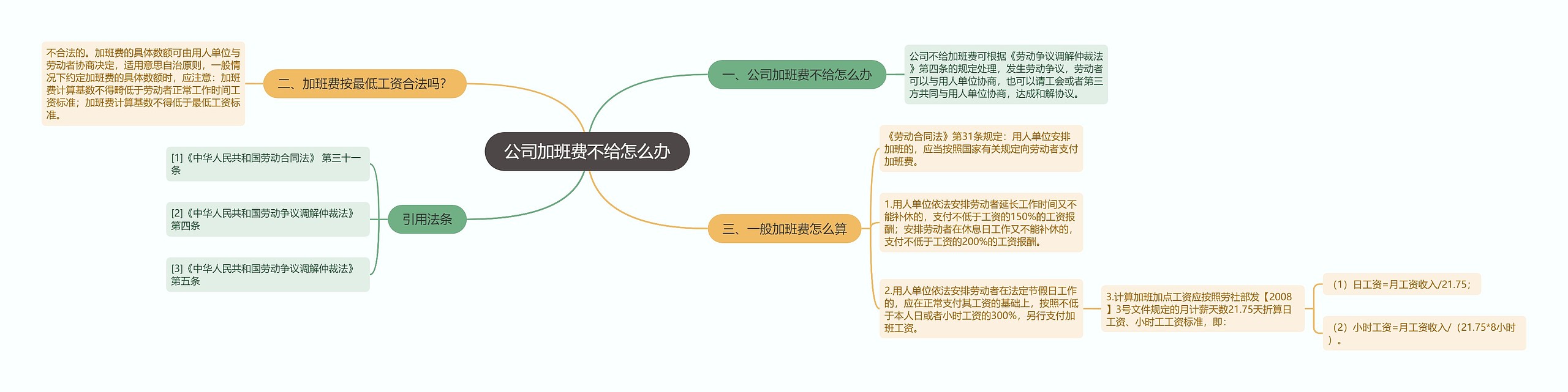 公司加班费不给怎么办思维导图